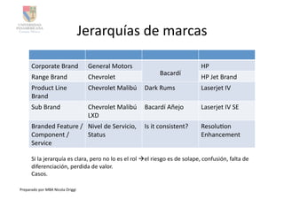 Jerarquías	
  de	
  marcas	
  

         Corporate	
  Brand	
                     General	
  Motors	
                                                       HP	
  
                                                                                                Bacardí	
  
         Range	
  Brand	
                         Chevrolet	
                                                               HP	
  Jet	
  Brand	
  
         Product	
  Line	
                        Chevrolet	
  Malibú	
   Dark	
  Rums	
                                    Laserjet	
  IV	
  
         Brand	
  
         Sub	
  Brand	
                           Chevrolet	
  Malibú	
   Bacardí	
  Añejo	
                                Laserjet	
  IV	
  SE	
  
                                                  LXD	
  
         Branded	
  Feature	
  /	
   Nivel	
  de	
  Servicio,	
   Is	
  it	
  consistent?	
                                 ResoluAon	
  
         Component	
  /	
            Status	
                                                                               Enhancement	
  
         Service	
  

         Si	
  la	
  jerarquía	
  es	
  clara,	
  pero	
  no	
  lo	
  es	
  el	
  rol	
  el	
  riesgo	
  es	
  de	
  solape,	
  confusión,	
  falta	
  de	
  
         diferenciación,	
  perdida	
  de	
  valor.	
  	
  
         Casos.	
  

Preparado	
  por	
  MBA	
  Nicola	
  Origgi	
  
 