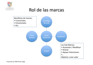 Rol	
  de	
  las	
  marcas	
  
                   Beneﬁcios	
  de	
  marcas:	
  
                   • 	
  Funcionales	
                          Strategic	
  
                   • 	
  Emocionales	
                           Brands	
  
                   • 	
  Etc.	
  



                                                  Silver	
        Visión	
  
                                                                                Endorser	
  
                                                  Bullets	
     Sistémica	
  


                                                                                     Las	
  Sub-­‐Marcas:	
  
                                                                                     • 	
  Aumentar	
  /	
  Modiﬁcar	
  
                                                                                     • 	
  Aclarar	
  
                                                                 Driver	
  
                                                                                     • 	
  Apoyar	
  Extensiones	
  
                                                                                     • …	
  
                                                                                     ObjeAvo:	
  crear	
  valor	
  

Preparado	
  por	
  MBA	
  Nicola	
  Origgi	
  
 
