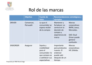 Rol	
  de	
  las	
  marcas	
  
                                              Obje3vo	
        Fuente	
  de	
              Recomendaciones	
  estratégicas	
  y	
  
                                                               Valor	
                     ejemplos	
  
         DRIVER	
                             Convencer,	
     Lo	
  que	
  el	
           Mantener	
  y	
           Marcas	
  
                                              Persuadir	
      consumidor	
  se	
          fortalecer:	
  es	
       corporaAvas:	
  
                                                               espera	
  recibir	
         central	
  en	
  la	
     BMW,	
  Lexus,	
  
                                                               de	
  la	
  compra	
        decisión	
  de	
          Mercedes.	
  
                                                                                           compra	
  y	
  
                                                                                           experiencia	
  de	
       OJO:	
  Dual	
  
                                                                                           marca	
                   Driver	
  puede	
  
                                                                                                                     generar	
  
                                                                                                                     confusión	
  
         ENDORSER	
                           Asegurar	
       Soprte	
  y	
               Importante	
            Marcas	
  
                                                               credibilidad	
              para	
  productos	
   corporaAvas:	
  
                                                               para	
  el	
                nuevos.	
  El	
         HP,	
  Gille`e.	
  
                                                               consumidor:	
  lo	
         endorser	
  
                                                               que	
  compra	
  va	
       puede	
  salir	
  
                                                               a	
  saAsfacer	
  sus	
     después	
  de	
  un	
  
                                                               expectaAvas	
               Aempo.	
  
Preparado	
  por	
  MBA	
  Nicola	
  Origgi	
  
 