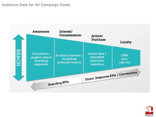 Audience Data for All Campaign Goals
 
