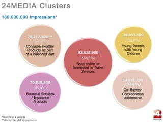 24MEDIA Clusters
160.000.000 Impressions*
*Duration 4 weeks
**Available Ad Impressions
 