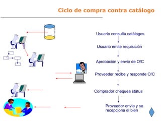 Ciclo de compra contra catálogo
Usuario consulta catálogos
Usuario emite requisición
Aprobación y envio de O/C
Proveedor recibe y responde O/C
Proveedor envia y se
recepciona el bien
Comprador chequea status
Q cat
 