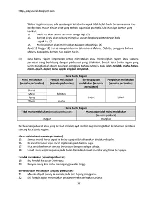 http://cikgusazali.blogspot.com
10
Walau bagaimanapun, ada sesetengah kata bantu aspek tidak boleh hadir bersama-sama atau
berderetan, malah binaan ayat yang terhasil juga tidak gramatis. Sila lihat ayat contoh yang
berikut:
12. Gadis itu akan belum berumah tangga lagi. (X)
13. Banyak orang akan sedang mengikuti ulasan langsung pertandingan bola
sepak itu. (X)
14. Melissa belum akan menyiapkan tugasan sekolahnya. (X)
Ayat (12 hingga 14) di atas menyalahi rumus tatabahasa Melayu. Oleh itu, pengguna bahasa
Melayu baku perlu berhati-hati dalam hal ini.
(ii) Kata bantu ragam berperanan untuk menyatakan atau menerangkan ragam atau suasana
perasaan yang berhubung dengan perbuatan yang dilakukan. Bentuk kata bantu ragam yang
lazim diungkapkan dalam kalangan pengguna bahasa Melayu baku ialah hendak, mahu, harus,
mesti, boleh, dapat, perlu, wajib, enggan dan patut.
Kata Bantu Ragam
Mesti melakukan
(sesuatu perbuatan)
Hendak melakukan
(sesuatu perbuatan)
Berkeupayaan
melakukan (sesuatu
perbuatan)
Pengizinan melakukan
(sesuatu perbuatan)
Harus
hendak
dapat boleh
Mesti
Perlu
mahu
Wajib
Kata Bantu Ragam
Tidak mahu melakukan (sesuatu perbuatan) Mahu atau tidak mahu melakukan
(sesuatu perkara)
Enggan mungkin
Berdasarkan jadual di atas, yang berikut ini ialah ayat contoh bagi meningkatkan kefahaman pembaca
tentang kata bantu ragam:
Mesti melakukan (sesuatu perbuatan)
15. Semua murid harus cepat ke kelas supaya tidak dikenakan tindakan disiplin.
16. Bil elektrik bulan lepas mesti dijelaskan pada hari ini juga.
17. Kita perlu berhemah semasa berurusan dengan sesiapa sahaja.
18. Umat Islam wajib berpuasa pada bulan Ramadan kecuali mereka yang tidak berupaya.
Hendak melakukan (sesuatu perbuatan)
19. Ibu hendak ke pasar Chowrasta.
20. Banyak orang kini mahu memegang jawatan tinggi.
Berkeupayaan melakukan (sesuatu perbuatan)
21. Mereka dapat pulang ke rumah pada cuti hujung minggu ini.
22. Siti Faezah dapat melanjutkan pelajarannya ke peringkat sarjana.
 