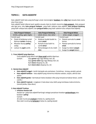 http://cikgusazali.blogspot.com
14
TOPIK 6 : KATA ADJEKTIF
Kata adjektif ialah kata yang berfungsi untuk menerangkan keadaan atau sifat bagi sesuatu kata nama
atau frasa nama.
Kata adjektif boleh dikenal pasti apabila sesuatu kata itu boleh menerima kata penguat. Kata penguat
ada tiga jenis, iaitu kata penguat hadapan yang hadir sebelum kata adjektif, kata penguat belakang
yang hadir selepas kata adjektif, dan penguat bebas yang hadir sebelum atau selepas kata adjektif.
Kata Penguat Hadapan Kata Penguat Belakang Kata Penguat Bebas
terlalu, paling, agak, begitu sekali, benar, nian, betul amat, sangat, sungguh
Contoh ayat:
 Pokok di belakang rumah
Rahman terlalu rendang.
 Masakan ibunya paling
sedap.
 Lukisan itu agak cantik.
Contoh ayat:
 Kelakuan budak-budak itu
nakal sekali.
 Rumah di atas bukit itu
cantik betul.
 Pemandangan di situ indah
nian.
Contoh ayat:
 Pakaian pemuda itu amat
kemas.
 Pakaian pemuda itu kemas
amat.
 Sungai itu dalam sangat.
 Sungai itu sangat dalam.
1. Frasa Adjektif yang diperluas.
Frasa adjektif yang diikuti oleh frasa sendi apabila diperluas.
Contoh : Saya gemar lagu-lagu Melayu Asli. (X)
Saya gemar akan lagu-lagu Melayu Asli. (√)
Kami benci sikapnya itu. (X)
Kami benci akan sikapnya itu. (√)
2. Bentuk Kata Adjektif
 Kata adjektif tunggal – terdiri daripada satu perkataan. Contohnya : terang, pendek, gemuk.
 Kata adjektif terbitan - kata adjektif yang menerima imbuhan awalan, sisipan, akhiran dan
apitan.
 Kata adjektif ganda – bermaksud makna keadaan sifat yang menyeluruh (besar-besar, cantik-
cantik.)
 Kata adjektif majmuk – rangkaian 2 kata dasar atau lebih yang membawa makna tertentu.
(merah jambu, hijau daun)
3. Kata Adjektif Terbitan
i. Imbuhan Awalan teR-
Awalan ter- pada kata adjektif berfungsi sebagai penjelasan keadaan perbandingan atau
keadaan ‘paling’.
Contoh:
Ali ialah murid yang terkecil di kelas itu. (paling kecil)
Alan ialah murid yang terkacak di kelas itu. (paling kacak)
 