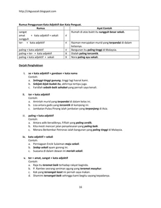http://cikgusazali.blogspot.com
16
Rumus Penggunaan Kata Adjektif dan Kata Penguat.
Rumus Ayat Contoh
sangat
amat + kata adjektif + sekali
sungguh
√
Rumah di atas bukit itu sungguh besar sekali.
ter- + kata adjektif √ Razman merupakan murid yang terpandai di dalam
kelasnya.
paling + kata adjektif √ Bangunan itu paling tinggi di Malaysia.
paling + ter- + kata adjektif X Dialah paling tercantik.
paling + kata adjektif + sekali X Nora paling ayu sekali.
Darjah Penghabisan
i. se + kata adjektif + gandaan + kata nama
Contoh:
a. Setinggi-tinggi gunung, tinggi lagi hasrat kami.
b. Sebijak-bijak budak itu, akhirnya tertipu juga.
c. Faridlah sebaik-baik sahabat yang pernah saya kenali.
ii. ter + kata adjektif
Contoh:
a. Aminlah murid yang terpandai di dalam kelas ini.
b. Liza antara gadis yang tercantik di kampong ini.
c. Jambatan Pulau Pinang ialah jambatan yang terpanjang di Asia.
iii. paling + kata adjektif
Contoh:
a. Antara adik-beradiknya, Fifilah yang paling cerdik.
b. Kita mesti mencari jalan penyelesaian yang paling baik.
c. Menara Berkembar Petronas ialah bangunan yang paling tinggi di Malaysia.
iv. kata adjektif + sekali
Contoh:
a. Perniagaan Encik Sulaiman maju sekali.
b. Sedap sekali ayam goreng ini.
c. Suasana di dalam dewan ini meriah sekali.
v. ter + amat, sangat + kata adjektif
Contoh:
a. Raja itu teramat baik terhadap rakyat baginda.
b. P. Ramlee seorang seniman agung yang teramat masyhur.
c. Kek yang tersangat lazat ini pernah saya makan.
d. Shamimi tersangat baik sehingga kami begitu sayang kepadanya.
 
