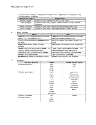 http://cikgusazali.blogspot.com
2
c. Kata Ganti Nama Diri Ketiga – menggantikan nama diri orang yang diceritakan halnya (orang yang
diceritakan halnya tidak hadir)
Kata Ganti Diri Ketiga Penggunaannya
baginda (tunggal) Digunakan untuk putera-puteri raja, raja atau sultan.
beliau (tunggal) Digunakan untuk orang yang kita hormati, misalnya ibu bapa, guru dan
pemimpin.
Dia dan ia (tunggal) Digunakan untuk orang yang umum seperti orang biasa dan rakan.
mereka (tunggal) Digunakan untuk orang yang bilangannya lebih daripada seorang.
6. Bentuk kesilapan:
SALAH BETUL
“Kami tidak harus mengalah sebelum perlawanan
bermula,” kata Murthi kepada Azrul.
“Kita tidak harus mengalah sebelum perlawanan
bermula,” kata Muthi kepada Azrul.
Kereta itu sungguh mahal kerana ianya diimport
dari Jepun.
Kereta itu sungguh mahal kerana diimport dari
Jepun.
Beliau diberkas kerana terlibat dalam kes
penipuan.
Dia diberkas kerana terlibat dalam kes penipuan.
“Hamba mohon maaf atas kesalahan hamba,” kata
Paduka Ali kepada Sultan Mansor Syah.
“Patik mohon maaf atas kesalahan patik,” kata
Paduka Ali kepada Sultan Mansor Syah.
Kakitangan syarikat ini sedia menolong engkau. Kakitangan syarikat ini sedia menolong anda.
Saya ingin berjumpa dengan ia. Saya ingin berjumpa dengannya.
Mereka-mereka sedang bermain bola di padang. Mereka sedang bermain bola di padang.
7. Ringkasan:
Kata Ganti Nama Diri Tunggal Bilangan Banyak / Jamak
Diri Pertama (penutur) aku
saya
patik
hamba
kami
kita
Diri Kedua (pendengar) awak
kamu
engkau
encik
cik
saudara
saudari
tuan
puan
anda
tuanku
tuan hamba
awak semua
kamu semua
saudara sekalian
saudari sekalian
encik-encik
cik-cik
tuan-tuan
puan-puan
anda semua
kalian
Diri Ketiga (orang yang
diceritakan halnya)
Dia
Ia
Beliau
Baginda
mereka
 