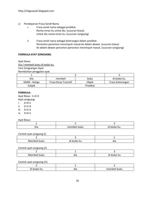 http://cikgusazali.blogspot.com
35
c) Pendepanan Frasa Sendi Nama
i. Frasa sendi nama sebagai predikat.
Rantai emas itu untuk ibu. (susunan biasa)
Untuk ibu rantai emas itu. (susunan songsang)
ii. Frasa sendi nama sebagai keterangan dalam predikat.
Penonton-penonton merempuh masuk ke dalam dewan. (susunan biasa)
Ke dalam dewan penonton-penonton merempuh masuk. (susunan songsang)
FORMULA AYAT SONGSANG.
Ayat biasa:
Dia / membeli buku di kedai itu.
Cara Songsangan Ayat:
Nomborkan penggalan ayat.
1 2 3
Dia membeli buku di kedai itu.
KGND - Ketiga Frasa Kerja Transitif Objek Frasa Keterangan
Subjek Predikat
FORMULA:
Ayat Biasa : 1+2+3
Ayat songsang:
i. 2+3+1
ii. 2+1+3
iii. 3+1+2
iv. 3+2+1
Ayat Biasa:
1 2 3
Dia membeli buku di kedai itu.
Contoh ayat songsang (i)
2 3 1
Membeli buku di kedai itu dia
Contoh ayat songsang (ii)
2 1 3
Membeli buku dia di kedai itu
Contoh ayat songsang (iii)
3 1 2
Di kedai itu dia membeli buku
 