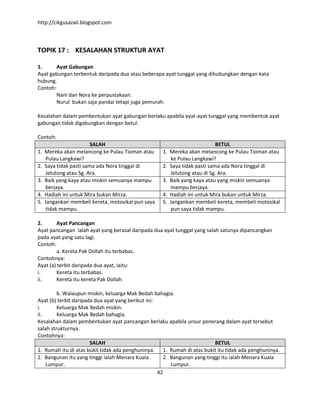 http://cikgusazali.blogspot.com
42
TOPIK 17 : KESALAHAN STRUKTUR AYAT
1. Ayat Gabungan
Ayat gabungan terbentuk daripada dua atau beberapa ayat tunggal yang dihubungkan dengan kata
hubung.
Contoh:
Nani dan Nora ke perpustakaan.
Nurul bukan saja pandai tetapi juga pemurah.
Kesalahan dalam pembentukan ayat gabungan berlaku apabila ayat-ayat tunggal yang membentuk ayat
gabungan tidak digabungkan dengan betul.
Contoh:
SALAH BETUL
1. Mereka akan melancong ke Pulau Tioman atau
Pulau Langkawi?
1. Mereka akan melancong ke Pulau Tioman atau
ke Pulau Langkawi?
2. Saya tidak pasti sama ada Nora tinggal di
Jelutong atau Sg. Ara.
2. Saya tidak pasti sama ada Nora tinggal di
Jelutong atau di Sg. Ara.
3. Baik yang kaya atau miskin semuanya mampu
berjaya.
3. Baik yang kaya atau yang miskin semuanya
mampu berjaya.
4. Hadiah ini untuk Mira bukan Mirza. 4. Hadiah ini untuk Mira bukan untuk Mirza.
5. Jangankan membeli kereta, motosikal pun saya
tidak mampu.
5. Jangankan membeli kereta, membeli motosikal
pun saya tidak mampu.
2. Ayat Pancangan
Ayat pancangan ialah ayat yang berasal daripada dua ayat tunggal yang salah satunya dipancangkan
pada ayat yang satu lagi.
Contoh:
a. Kereta Pak Dollah itu terbabas.
Contohnya:
Ayat (a) terbit daripada dua ayat, iaitu:
i. Kereta itu terbabas.
ii. Kereta itu kereta Pak Dollah.
b. Walaupun miskin, keluarga Mak Bedah bahagia.
Ayat (b) terbit daripada dua ayat yang berikut ini:
i. Keluarga Mak Bedah miskin.
ii. Keluarga Mak Bedah bahagia.
Kesalahan dalam pembentukan ayat pancangan berlaku apabila unsur penerang dalam ayat tersebut
salah strukturnya.
Contohnya:
SALAH BETUL
1. Rumah itu di atas bukit tidak ada penghuninya. 1. Rumah di atas bukit itu tidak ada penghuninya.
2. Bangunan itu yang tinggi ialah Menara Kuala
Lumpur.
2. Bangunan yang tinggi itu ialah Menara Kuala
Lumpur.
 