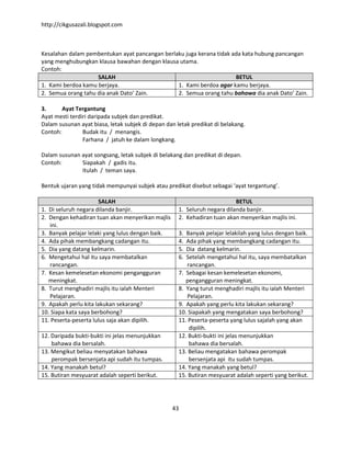 http://cikgusazali.blogspot.com
43
Kesalahan dalam pembentukan ayat pancangan berlaku juga kerana tidak ada kata hubung pancangan
yang menghubungkan klausa bawahan dengan klausa utama.
Contoh:
SALAH BETUL
1. Kami berdoa kamu berjaya. 1. Kami berdoa agar kamu berjaya.
2. Semua orang tahu dia anak Dato’ Zain. 2. Semua orang tahu bahawa dia anak Dato’ Zain.
3. Ayat Tergantung
Ayat mesti terdiri daripada subjek dan predikat.
Dalam susunan ayat biasa, letak subjek di depan dan letak predikat di belakang.
Contoh: Budak itu / menangis.
Farhana / jatuh ke dalam longkang.
Dalam susunan ayat songsang, letak subjek di belakang dan predikat di depan.
Contoh: Siapakah / gadis itu.
Itulah / teman saya.
Bentuk ujaran yang tidak mempunyai subjek atau predikat disebut sebagai ‘ayat tergantung’.
SALAH BETUL
1. Di seluruh negara dilanda banjir. 1. Seluruh negara dilanda banjir.
2. Dengan kehadiran tuan akan menyerikan majlis
ini.
2. Kehadiran tuan akan menyerikan majlis ini.
3. Banyak pelajar lelaki yang lulus dengan baik. 3. Banyak pelajar lelakilah yang lulus dengan baik.
4. Ada pihak membangkang cadangan itu. 4. Ada pihak yang membangkang cadangan itu.
5. Dia yang datang kelmarin. 5. Dia datang kelmarin.
6. Mengetahui hal itu saya membatalkan
rancangan.
6. Setelah mengetahui hal itu, saya membatalkan
rancangan.
7. Kesan kemelesetan ekonomi pengangguran
meningkat.
7. Sebagai kesan kemelesetan ekonomi,
pengangguran meningkat.
8. Turut menghadiri majlis itu ialah Menteri
Pelajaran.
8. Yang turut menghadiri majlis itu ialah Menteri
Pelajaran.
9. Apakah perlu kita lakukan sekarang? 9. Apakah yang perlu kita lakukan sekarang?
10. Siapa kata saya berbohong? 10. Siapakah yang mengatakan saya berbohong?
11. Peserta-peserta lulus saja akan dipilih. 11. Peserta-peserta yang lulus sajalah yang akan
dipilih.
12. Daripada bukti-bukti ini jelas menunjukkan
bahawa dia bersalah.
12. Bukti-bukti ini jelas menunjukkan
bahawa dia bersalah.
13. Mengikut beliau menyatakan bahawa
perompak bersenjata api sudah itu tumpas.
13. Beliau mengatakan bahawa perompak
bersenjata api itu sudah tumpas.
14. Yang manakah betul? 14. Yang manakah yang betul?
15. Butiran mesyuarat adalah seperti berikut. 15. Butiran mesyuarat adalah seperti yang berikut.
 