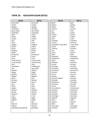 http://cikgusazali.blogspot.com
45
TOPIK 18 : KESILAPAN EJAAN (KATA)
SALAH BETUL SALAH BETUL
auto matif
audien
agreget
arithmetik
agen (wakil)
ampangan
aked
akitek
analisa
atlit
atnik
anggrik
baucer
bistari
bowling
buffet
bumiputra
buroh
calun
cocok (tusuk)
cucuk (sesuai)
catit
cendiawan
cop
dasyhat
dialog
definasi
deligasi
deraf
durhaka
efisyen
ekur
ehsan
engzos
ekslusif
ekspot
ekspress
emel
engkar
fadhilat
fax
faksimili
Febuari
gembeling / gembeleng
automotif
audiens
agregat
aritmetik
ejen (wakil)
empangan
arked
arkitek
analisis
atlet
etnik
anggerik
baucar
bestari
boling
bufet
bumiputera
buruh
calon
cucuk (tusuk)
cocok (sesuai)
catat
cendekiawan
cap (cetak)
dahsyat
dialog
definisi
delegasi
draf
derhaka
efisien
ekor
ihsan
ekzos
eksklusif
eksport
ekspres
e-mel
ingkar
fadilat
faks
faksimile
Februari
gembleng
geraf
geharu
hajjah
hurmat
ide
idap
iktizam
impot
injin
inspekter
insuran
Insyaallah / Insya Allah
istihar
istirehat
isya
justru
jeket
kampong
kapitalisma
katun
kefeteria
komidi
komisyen
kondaktor
konsotium
kontrek
korum
kaptain
karenah (ragam)
kelender
keredhaan
kerinting
kianat
ko-kurikulum
kolestrol
komersil
komplek
kontingen
lagenda
lakun
lapuran
lebel
lencungan
leukimia
graf
gaharu
hajah
hormat
idea
hidap
iltizam
import
enjin
inspektor
insurans
insya- Allah
isytihar
istirahat
isyak
justeru
jaket
kampung
kapitalisme
kartun
kafeteria
komedi
komisen
konduktor
konsortium
kontrak
kuorum
kapten
kerenah
kalendar
keredaan
keriting
khianat
kokurikulum
kolesterol
komersial
kompleks
kontinjen
legenda
lakon
laporan
label
lencongan
leukemia
 