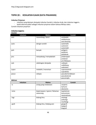 http://cikgusazali.blogspot.com
48
TOPIK 20 : KESILAPAN EJAAN (KATA PINJAMAN)
Imbuhan Pinjaman
- imbuhan yang dipinjam daripada imbuhan Sanskrit, imbuhan Arab, dan imbuhan Inggeris.
- boleh diterima pakai sebagai imbuhan pinjaman dalam bahasa Melayu baku.
Contoh imbuhan pinjaman:
Imbuhan Inggeris:
Awalan
Imbuhan Makna Contoh
anti- menentang / benci antidadah
antikomunis
anti-Amerika
auto- dengan sendiri automatik
autonomi
automobil
poli- banyak poligami
poliklinik
politeknik
pro- menyokong / menyebelahi prokerajaan
probarat
pro-Malaysia
sub- sebahagian daripada subtajuk
subbidang
subsistem
supra- melebihi / merentasi supranasional
suprakelas
pasca- selepas pascakemerdekaan
pascakolonial
pascamajlis
Akhiran
Imbuhan Makna Contoh
-is orang yang melakukan cerpenis
kartunis
ekonomis
-isme kepercayaan / ajaran / fahaman
seseorang
kapitalisme
komunisme
nasionalisme
-logi bidang ilmu antologi
psikologi
morfologi
-grafi bidang ilmu / bidang seni geografi
kaligrafi
biografi
 