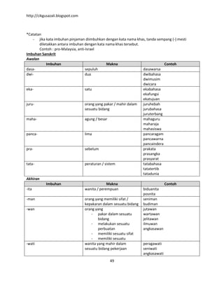 http://cikgusazali.blogspot.com
49
*Catatan
- jika kata imbuhan pinjaman diimbuhkan dengan kata nama khas, tanda sempang (-) mesti
diletakkan antara imbuhan dengan kata nama khas tersebut.
Contoh : pro-Malaysia, anti-Israel
Imbuhan Sanskrit
Awalan
Imbuhan Makna Contoh
dasa- sepuluh dasawarsa
dwi- dua dwibahasa
dwimusim
dwicara
eka- satu ekabahasa
ekafungsi
ekatujuan
juru- orang yang pakar / mahir dalam
sesuatu bidang
juruhebah
jurubahasa
juruterbang
maha- agung / besar mahaguru
maharaja
mahasiswa
panca- lima pancaragam
pancawarna
pancaindera
pra- sebelum prakata
prasangka
prasyarat
tata- peraturan / sistem tatabahasa
tatatertib
tatadunia
Akhiran
Imbuhan Makna Contoh
-ita wanita / perempuan biduanita
posnita
-man orang yang memiliki sifat /
kepakaran dalam sesuatu bidang
seniman
budiman
-wan orang yang
- pakar dalam sesuatu
bidang
- melakukan sesuatu
perbuatan
- memiliki sesuatu sifat
- memiliki sesuatu
jutawan
wartawan
jelitawan
ilmuwan
angkasawan
-wati wanita yang mahir dalam
sesuatu bidang pekerjaan
peragawati
seniwati
angkasawati
 