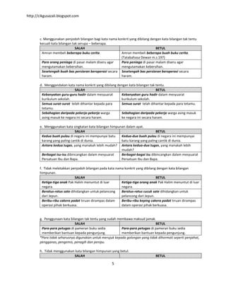 http://cikgusazali.blogspot.com
5
c. Menggunakan penjodoh bilangan bagi kata nama konkrit yang dibilang dengan kata bilangan tak tentu
kecuali kata bilangan tak serupa – beberapa.
SALAH BETUL
Amran membeli beberapa buku cerita. Amran membeli beberapa buah buku cerita.
(Tatabahasa Dewan m.s 197)
Para orang peniaga di pasar malam diseru agar
mengutamakan kebersihan.
Para peniaga di pasar malam diseru agar
mengutamakan kebersihan.
Sesetengah buah bas persiaran beroperasi secara
haram.
Sesetengah bas persiaran beroperasi secara
haram.
d. Menggandakan kata nama konkrit yang dibilang dengan kata bilangan tak tentu.
SALAH BETUL
Kebanyakan guru-guru hadir dalam mesyuarat
kurikulum sekolah.
Kebanyakan guru hadir dalam mesyuarat
kurikulum sekolah.
Semua surat-surat telah dihantar kepada para
tetamu.
Semua surat telah dihantar kepada para tetamu.
Sebahagian daripada pekerja-pekerja warga
asing masuk ke negara ini secara haram.
Sebahagian daripada pekerja warga asing masuk
ke negara ini secara haram.
e. Menggunakan kata singkatan kata bilangan himpunan dalam ayat.
SALAH BETUL
Kedua buah pulau di negara ini mempunyai batu
karang yang paling cantik di dunia.
Kedua-dua buah pulau di negara ini mempunyai
batu karang yang paling cantik di dunia.
Antara kedua tugas, yang manakah lebih mudah? Antara kedua-dua tugas, yang manakah lebih
mudah?
Berbagai isu-isu dibincangkan dalam mesyuarat
Persatuan Ibu dan Bapa.
Berbagai-bagai isu dibincangkan dalam mesyuarat
Persatuan Ibu dan Bapa.
f. Tidak meletakkan penjodoh bilangan pada kata nama konkrit yang dibilang dengan kata bilangan
himpunan.
SALAH BETUL
Ketiga-tiga anak Pak Halim menuntut di luar
negara.
Ketiga-tiga orang anak Pak Halim menuntut di luar
negara.
Beratus-ratus sate dihidangkan untuk pelancong
dari Jepun.
Beratus-ratus cucuk sate dihidangkan untuk
pelancong dari Jepun.
Beribu-ribu cakera padat tiruan dirampas dalam
operasi pihak berkuasa.
Beribu-ribu keping cakera padat tiruan dirampas
dalam operasi pihak berkuasa.
g. Penggunaan kata bilangan tak tentu yang sudah membawa maksud jamak.
SALAH BETUL
Para-para petugas di pameran buku sedia
memberikan bantuan kepada pengunjung.
Para-para petugas di pameran buku sedia
memberikan bantuan kepada pengunjung.
*Para tidak seharusnya digunakan untuk merujuk kepada golongan yang tidak dihormati seperti penjahat,
pengganas, pengemis, penagih dan penipu.
h. Tidak menggunakan kata bilangan himpunan yang betul.
SALAH BETUL
 