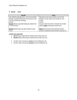 http://cikgusazali.blogspot.com
55
9. banyak - ramai
banyak ramai
Kata adjektif yang digunakan untuk menunjukkan
bilangan yang lebih daripada satu khasnya untuk
manusia, benda dan binatang.
Contoh:
Banyak pelajar yang tidak datang ke sekolah hari
ini kerana banjir.
Banyak kanak-kanak suka akan makanan yang
manis.
Digunakan untuk menunjukkan suasana dan
keadaan meriah, tidak sunyi, bising, dan riuh
rendah.
Contoh:
Suasana majlis hari jadi itu menjadi riuh-rendah
apabila ramai orang yang menjerit-jerit.
Ramai kanak-kanak yang melompat-lompat
semasa menyaksikan persembahan penyanyi itu.
Contoh ayat yang salah:
 Ramai pelajar tidak hadir ke sekolah kerana sakit mata. (X)
 Banyak pelajar tidak hadir ke sekolah kerana sakit mata. (√)
 Jennifer Lopez mempunyai ramai peminat di Malaysia. (X)
 Jennifer Lopez mempunyai banyak peminat di Malaysia. (√).
 
