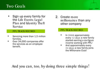 Two Goals

• Sign up every family for            2. Create more
  the Life Events Legal                  millionaires than any
  Plan and Identity Theft                other company
  Service
    PPL TRACK RECORD:                    PPL TRACK RECORD:

                                           In 2008 approximately
    Servicing more than 1.5 million
    families.                                every 12 days a new family
   Over 34,000 companies offer              started earning a six-figure
    the services as an employee              income working with PPL!
                                            And approximately every
    benefit.
                                             24 days a new family joins
                                             the Millionaire Club!




    And you can , too, by doing three simple things !
 