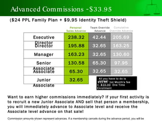 Advanced Commissions - $ 33.95
 ($24 PPL Family Plan + $9.95 Identity Theft Shield)
                                                Personal        Team Override    Cumulative
                                              Sales Advance        Advance    Override Advance

                    Executive                  238.32             42.44           205.69
                     Director
                     Director                  195.88             32.65           163.25
                    Manager                    163.23             32.65           130.60
                    Senior                     130.58             65.30            97.95
                   Associate
                   Associate                    65.30             32.65            32.65
                                                                       All you have to do is
                     Junior                     32.65                  collect:
                                                                      $33.95 1st Month's fee
                    Associate                                         + $10.00 One Time
                                                                      Enrollment
                                                                        $43.95

Want to earn higher commissions immediately? If your first activity is
to recruit a new Junior Associate AND sell that person a membership,
you will immediately advance to Associate level and receive the
Associate level advance on that sale!
Commission amounts shown represent advances. If a membership cancels during the advance period, you will be
 