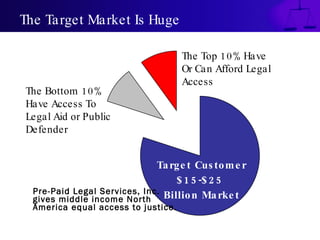 The Target Market Is Huge

                                     The Top 10% Have
                                     Or Can Afford Legal
                                     Access
The Bottom 10%
Have Access To
Legal Aid or Public
Defender


                              Ta rg e t Cus to m e r
                                   $ 1 5 -$ 2 5
  Pre-Paid Legal Services, Inc. Billio n Ma rke t
  gives middle income North
  America equal access to justice.
 