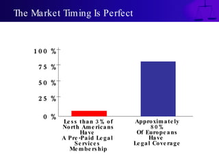 The Market Timing Is Perfect


    100 %

     75 %

     50 %

     25 %

      0 %
            Le s s tha n 3 % o f    Appro xim a te ly
            No rth Am e ric a ns            80%
                   Ha ve             Of Euro pe a ns
            A Pre -Pa id Le g a l          Ha ve
                 Se rvic e s        Le g a l Co ve ra g e
              Me m be rs hip
 