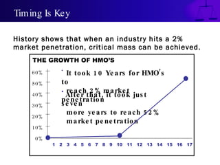 Timing Is Key

History shows that when an industry hits a 2%
market penetration, critical mass can be achieved.
     THE GROWTH OF HMO’S
               •
     60%         It to o k 1 0 Ye a rs fo r HMO’s
     50%       to
               • re a c h 2 % m a rke t
     40%         Afte r tha t , it to o k jus t
               pe ne tra tio n
     30%       s e ve n
                 m o re ye a rs to re a c h 5 2 %
     20%
                 m a rke t pe ne tra tio n
     10%

     0%
           1   2   3   4   5   6   7   8   9   10   11   12   13   14   15   16   17
 