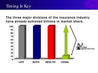 Timing Is Key

The three major divisions of the insurance industry
have already achieved billions in market share.
  100
   90
   80
   70
   60
   50
   40
   30
   20
   10
    0
        LIFE    AUTO    HEALTH   LEGAL
 