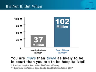 It ’s Not If, But When


                                                   102
      100 M

        75 M                                        Million
        50 M

        25 M
                           37
                          Million
            0
                       Hospitalizations             Court Filings
                          in 2006*                   in 2006**

   You are more than twice as likely to be
   in court than you are to be hospitalized!
   * American Hospital Association, 2006 Annual Survey
   ** Examining the Work of State Courts, Court Statistics Project 2007
 