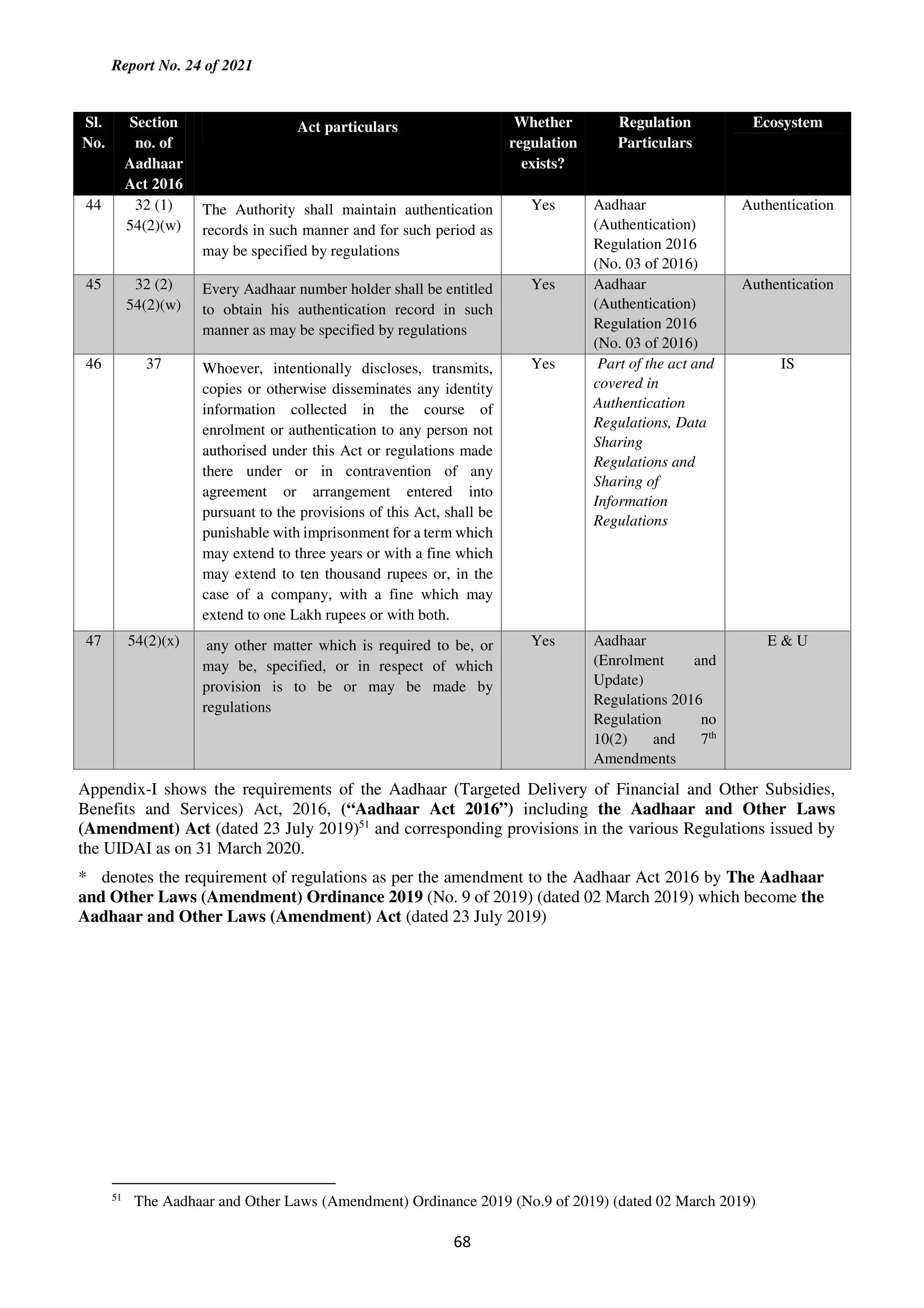 Report No. 24 of 2021
68
Sl.
No.
Section
no. of
Aadhaar
Act 2016
Act particulars Whether
regulation
exists?
Regulation
Particulars
Ecosystem
44 32 (1)
54(2)(w)
The Authority shall maintain authentication
records in such manner and for such period as
may be specified by regulations
Yes Aadhaar
(Authentication)
Regulation 2016
(No. 03 of 2016)
Authentication
45 32 (2)
54(2)(w)
Every Aadhaar number holder shall be entitled
to obtain his authentication record in such
manner as may be specified by regulations
Yes Aadhaar
(Authentication)
Regulation 2016
(No. 03 of 2016)
Authentication
46 37 Whoever, intentionally discloses, transmits,
copies or otherwise disseminates any identity
information collected in the course of
enrolment or authentication to any person not
authorised under this Act or regulations made
there under or in contravention of any
agreement or arrangement entered into
pursuant to the provisions of this Act, shall be
punishable with imprisonment for a term which
may extend to three years or with a fine which
may extend to ten thousand rupees or, in the
case of a company, with a fine which may
extend to one Lakh rupees or with both.
Yes Part of the act and
covered in
Authentication
Regulations, Data
Sharing
Regulations and
Sharing of
Information
Regulations
IS
47 54(2)(x) any other matter which is required to be, or
may be, specified, or in respect of which
provision is to be or may be made by
regulations
Yes Aadhaar
(Enrolment and
Update)
Regulations 2016
Regulation no
10(2) and 7th
Amendments
E & U
Appendix-I shows the requirements of the Aadhaar (Targeted Delivery of Financial and Other Subsidies,
Benefits and Services) Act, 2016, (“Aadhaar Act 2016”) including the Aadhaar and Other Laws
(Amendment) Act (dated 23 July 2019)51
and corresponding provisions in the various Regulations issued by
the UIDAI as on 31 March 2020.
* denotes the requirement of regulations as per the amendment to the Aadhaar Act 2016 by The Aadhaar
and Other Laws (Amendment) Ordinance 2019 (No. 9 of 2019) (dated 02 March 2019) which become the
Aadhaar and Other Laws (Amendment) Act (dated 23 July 2019)
51
The Aadhaar and Other Laws (Amendment) Ordinance 2019 (No.9 of 2019) (dated 02 March 2019)
 