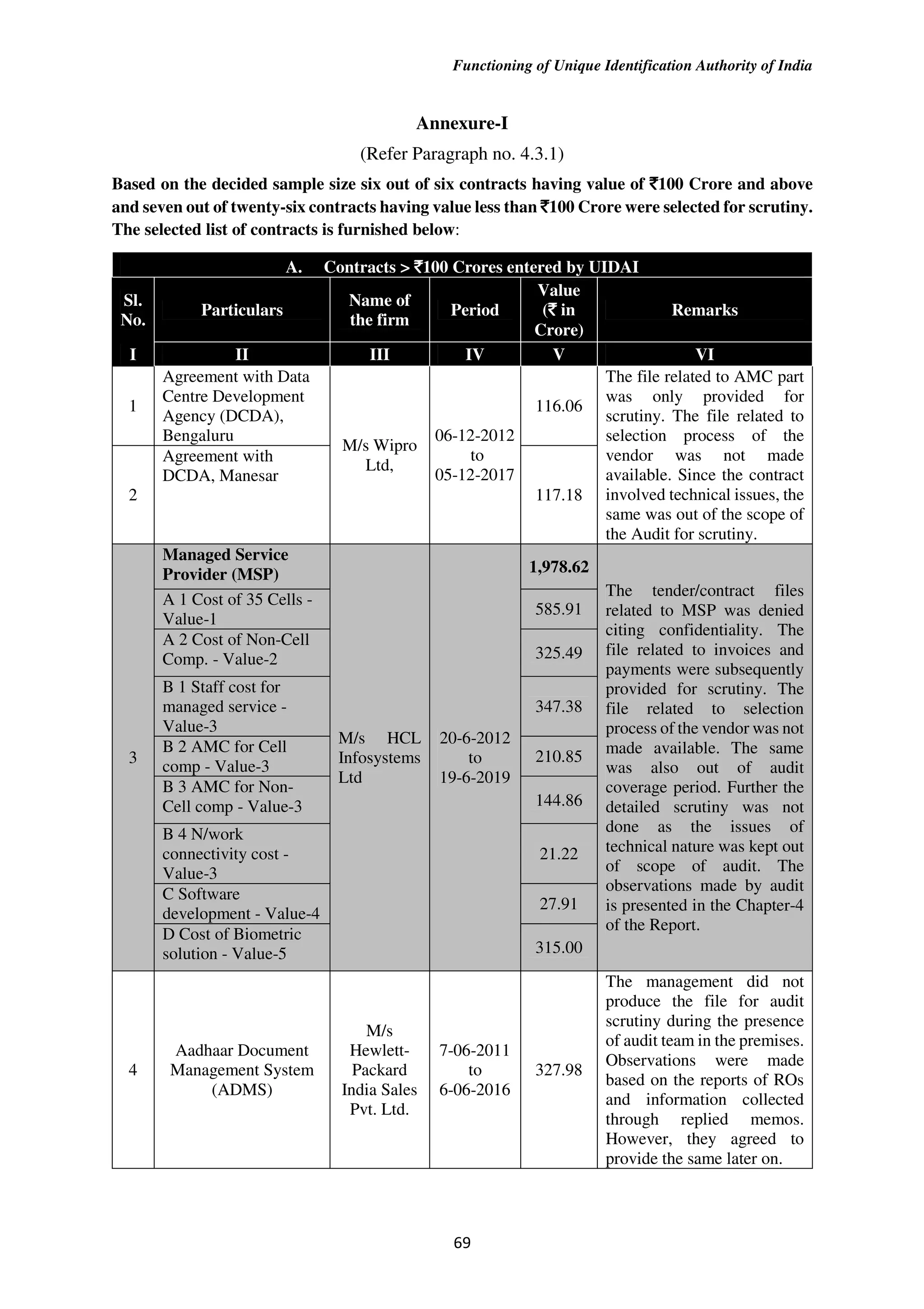 Functioning of Unique Identification Authority of India
69
Annexure-I
(Refer Paragraph no. 4.3.1)
Based on the decided sample size six out of six contracts having value of `
`
`
`100 Crore and above
and seven out of twenty-six contracts having value less than `
`
`
`100 Crore were selected for scrutiny.
The selected list of contracts is furnished below:
A. Contracts > `
`
`
`100 Crores entered by UIDAI
Sl.
No.
Particulars
Name of
the firm
Period
Value
(`
`
`
` in
Crore)
Remarks
I II III IV V VI
1
Agreement with Data
Centre Development
Agency (DCDA),
Bengaluru
M/s Wipro
Ltd,
06-12-2012
to
05-12-2017
116.06
The file related to AMC part
was only provided for
scrutiny. The file related to
selection process of the
vendor was not made
available. Since the contract
involved technical issues, the
same was out of the scope of
the Audit for scrutiny.
2
Agreement with
DCDA, Manesar
117.18
3
Managed Service
Provider (MSP)
M/s HCL
Infosystems
Ltd
20-6-2012
to
19-6-2019
1,978.62
The tender/contract files
related to MSP was denied
citing confidentiality. The
file related to invoices and
payments were subsequently
provided for scrutiny. The
file related to selection
process of the vendor was not
made available. The same
was also out of audit
coverage period. Further the
detailed scrutiny was not
done as the issues of
technical nature was kept out
of scope of audit. The
observations made by audit
is presented in the Chapter-4
of the Report.
A 1 Cost of 35 Cells -
Value-1
585.91
A 2 Cost of Non-Cell
Comp. - Value-2 325.49
B 1 Staff cost for
managed service -
Value-3
347.38
B 2 AMC for Cell
comp - Value-3
210.85
B 3 AMC for Non-
Cell comp - Value-3 144.86
B 4 N/work
connectivity cost -
Value-3
21.22
C Software
development - Value-4
27.91
D Cost of Biometric
solution - Value-5 315.00
4
Aadhaar Document
Management System
(ADMS)
M/s
Hewlett-
Packard
India Sales
Pvt. Ltd.
7-06-2011
to
6-06-2016
327.98
The management did not
produce the file for audit
scrutiny during the presence
of audit team in the premises.
Observations were made
based on the reports of ROs
and information collected
through replied memos.
However, they agreed to
provide the same later on.
 