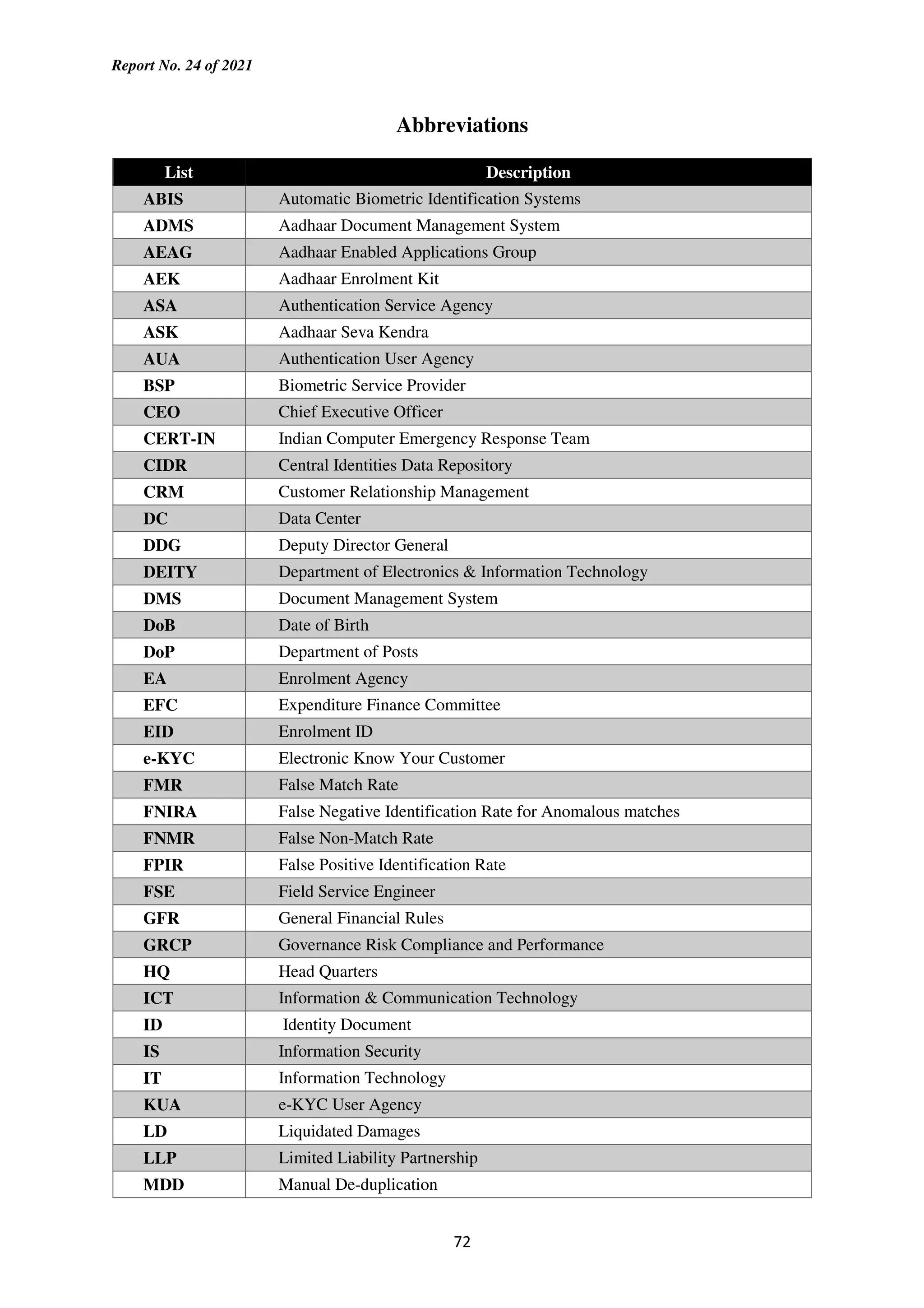 Report No. 24 of 2021
72
Abbreviations
List Description
ABIS Automatic Biometric Identification Systems
ADMS Aadhaar Document Management System
AEAG Aadhaar Enabled Applications Group
AEK Aadhaar Enrolment Kit
ASA Authentication Service Agency
ASK Aadhaar Seva Kendra
AUA Authentication User Agency
BSP Biometric Service Provider
CEO Chief Executive Officer
CERT-IN Indian Computer Emergency Response Team
CIDR Central Identities Data Repository
CRM Customer Relationship Management
DC Data Center
DDG Deputy Director General
DEITY Department of Electronics & Information Technology
DMS Document Management System
DoB Date of Birth
DoP Department of Posts
EA Enrolment Agency
EFC Expenditure Finance Committee
EID Enrolment ID
e-KYC Electronic Know Your Customer
FMR False Match Rate
FNIRA False Negative Identification Rate for Anomalous matches
FNMR False Non-Match Rate
FPIR False Positive Identification Rate
FSE Field Service Engineer
GFR General Financial Rules
GRCP Governance Risk Compliance and Performance
HQ Head Quarters
ICT Information & Communication Technology
ID Identity Document
IS Information Security
IT Information Technology
KUA e-KYC User Agency
LD Liquidated Damages
LLP Limited Liability Partnership
MDD Manual De-duplication
 