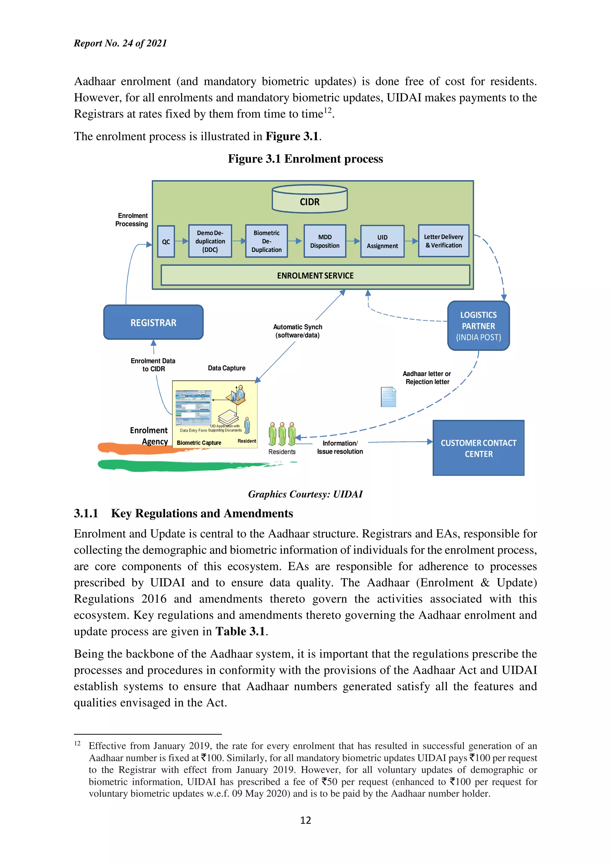 Report No. 24 of 2021
12
Aadhaar enrolment (and mandatory biometric updates) is done free of cost for residents.
However, for all enrolments and mandatory biometric updates, UIDAI makes payments to the
Registrars at rates fixed by them from time to time12
.
The enrolment process is illustrated in Figure 3.1.
Figure 3.1 Enrolment process
CIDR
ENROLMENTSERVICE
DemoDe-
duplication
(DDC)
Biometric
De-
Duplication
LetterDelivery
&Verification
QC
UID
Assignment
REGISTRAR
LOGISTICS
PARTNER
(INDIAPOST)
CUSTOMERCONTACT
CENTER
Information/
Issue resolution
Enrolment Data
to CIDR
Aadhaar letter or
Rejection letter
Enrolment
Agency
Enrolment
Processing
Automatic Synch
(software/data)
Data Capture
MDD
Disposition
Graphics Courtesy: UIDAI
3.1.1 Key Regulations and Amendments
Enrolment and Update is central to the Aadhaar structure. Registrars and EAs, responsible for
collecting the demographic and biometric information of individuals for the enrolment process,
are core components of this ecosystem. EAs are responsible for adherence to processes
prescribed by UIDAI and to ensure data quality. The Aadhaar (Enrolment & Update)
Regulations 2016 and amendments thereto govern the activities associated with this
ecosystem. Key regulations and amendments thereto governing the Aadhaar enrolment and
update process are given in Table 3.1.
Being the backbone of the Aadhaar system, it is important that the regulations prescribe the
processes and procedures in conformity with the provisions of the Aadhaar Act and UIDAI
establish systems to ensure that Aadhaar numbers generated satisfy all the features and
qualities envisaged in the Act.
12
Effective from January 2019, the rate for every enrolment that has resulted in successful generation of an
Aadhaar number is fixed at `100. Similarly, for all mandatory biometric updates UIDAI pays `100 per request
to the Registrar with effect from January 2019. However, for all voluntary updates of demographic or
biometric information, UIDAI has prescribed a fee of `50 per request (enhanced to `100 per request for
voluntary biometric updates w.e.f. 09 May 2020) and is to be paid by the Aadhaar number holder.
 