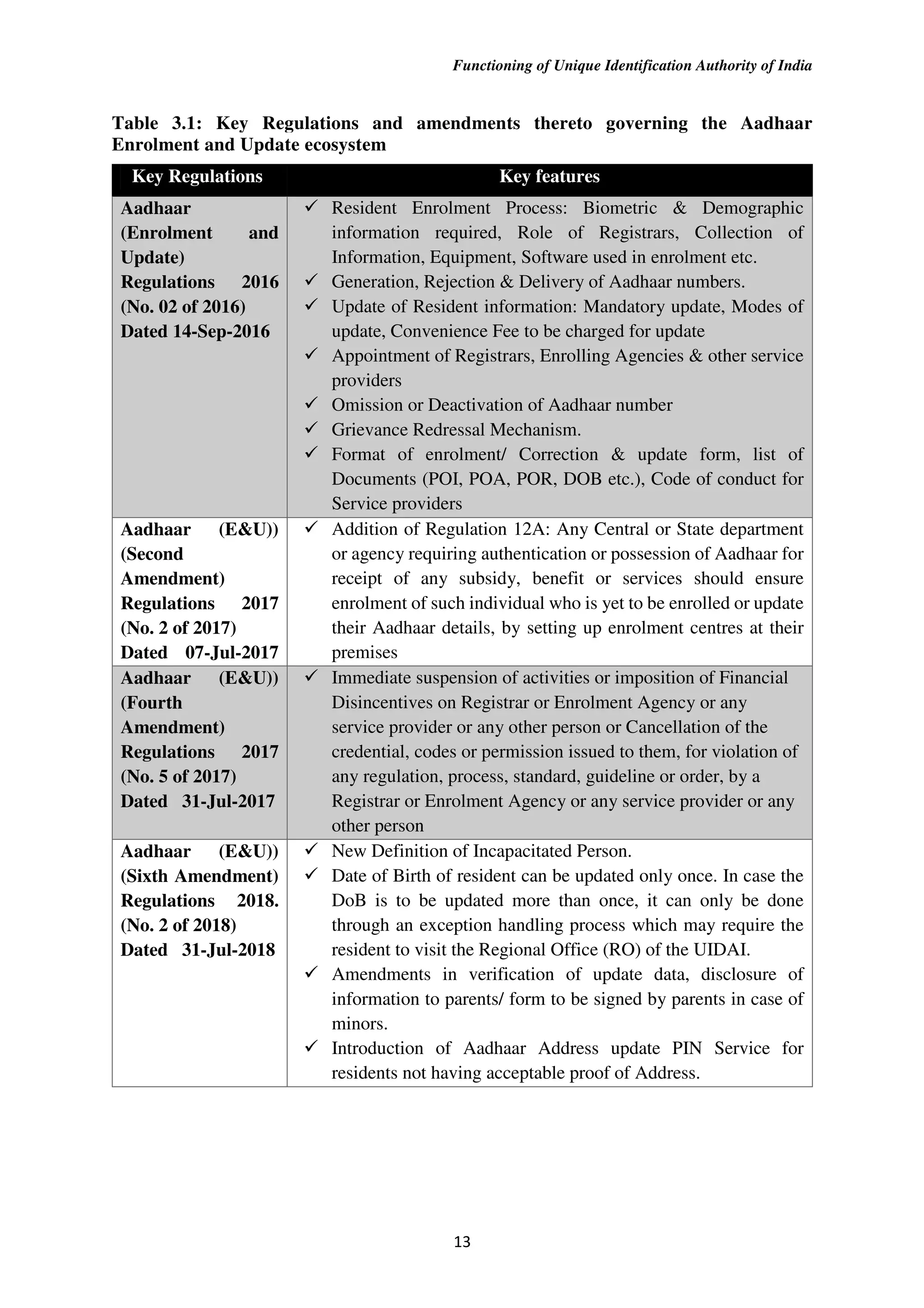 Functioning of Unique Identification Authority of India
13
Table 3.1: Key Regulations and amendments thereto governing the Aadhaar
Enrolment and Update ecosystem
Key Regulations Key features
Aadhaar
(Enrolment and
Update)
Regulations 2016
(No. 02 of 2016)
Dated 14-Sep-2016
Resident Enrolment Process: Biometric & Demographic
information required, Role of Registrars, Collection of
Information, Equipment, Software used in enrolment etc.
Generation, Rejection & Delivery of Aadhaar numbers.
Update of Resident information: Mandatory update, Modes of
update, Convenience Fee to be charged for update
Appointment of Registrars, Enrolling Agencies & other service
providers
Omission or Deactivation of Aadhaar number
Grievance Redressal Mechanism.
Format of enrolment/ Correction & update form, list of
Documents (POI, POA, POR, DOB etc.), Code of conduct for
Service providers
Aadhaar (E&U))
(Second
Amendment)
Regulations 2017
(No. 2 of 2017)
Dated 07-Jul-2017
Addition of Regulation 12A: Any Central or State department
or agency requiring authentication or possession of Aadhaar for
receipt of any subsidy, benefit or services should ensure
enrolment of such individual who is yet to be enrolled or update
their Aadhaar details, by setting up enrolment centres at their
premises
Aadhaar (E&U))
(Fourth
Amendment)
Regulations 2017
(No. 5 of 2017)
Dated 31-Jul-2017
Immediate suspension of activities or imposition of Financial
Disincentives on Registrar or Enrolment Agency or any
service provider or any other person or Cancellation of the
credential, codes or permission issued to them, for violation of
any regulation, process, standard, guideline or order, by a
Registrar or Enrolment Agency or any service provider or any
other person
Aadhaar (E&U))
(Sixth Amendment)
Regulations 2018.
(No. 2 of 2018)
Dated 31-Jul-2018
New Definition of Incapacitated Person.
Date of Birth of resident can be updated only once. In case the
DoB is to be updated more than once, it can only be done
through an exception handling process which may require the
resident to visit the Regional Office (RO) of the UIDAI.
Amendments in verification of update data, disclosure of
information to parents/ form to be signed by parents in case of
minors.
Introduction of Aadhaar Address update PIN Service for
residents not having acceptable proof of Address.
 