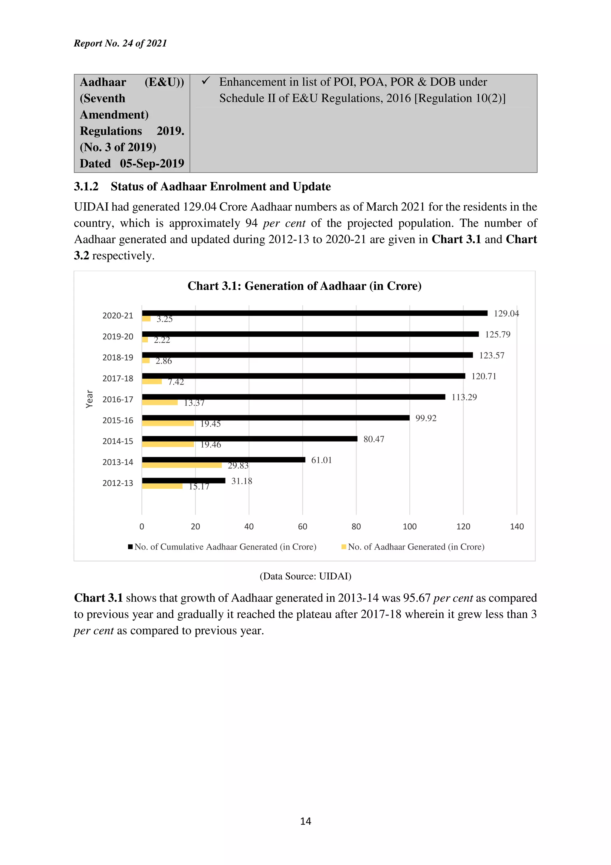 Report No. 24 of 2021
14
Aadhaar (E&U))
(Seventh
Amendment)
Regulations 2019.
(No. 3 of 2019)
Dated 05-Sep-2019
Enhancement in list of POI, POA, POR & DOB under
Schedule II of E&U Regulations, 2016 [Regulation 10(2)]
3.1.2 Status of Aadhaar Enrolment and Update
UIDAI had generated 129.04 Crore Aadhaar numbers as of March 2021 for the residents in the
country, which is approximately 94 per cent of the projected population. The number of
Aadhaar generated and updated during 2012-13 to 2020-21 are given in Chart 3.1 and Chart
3.2 respectively.
(Data Source: UIDAI)
Chart 3.1 shows that growth of Aadhaar generated in 2013-14 was 95.67 per cent as compared
to previous year and gradually it reached the plateau after 2017-18 wherein it grew less than 3
per cent as compared to previous year.
15.17
29.83
19.46
19.45
13.37
7.42
2.86
2.22
3.25
31.18
61.01
80.47
99.92
113.29
120.71
123.57
125.79
129.04
0 20 40 60 80 100 120 140
2012-13
2013-14
2014-15
2015-16
2016-17
2017-18
2018-19
2019-20
2020-21
Year
Chart 3.1: Generation of Aadhaar (in Crore)
No. of Cumulative Aadhaar Generated (in Crore) No. of Aadhaar Generated (in Crore)
 