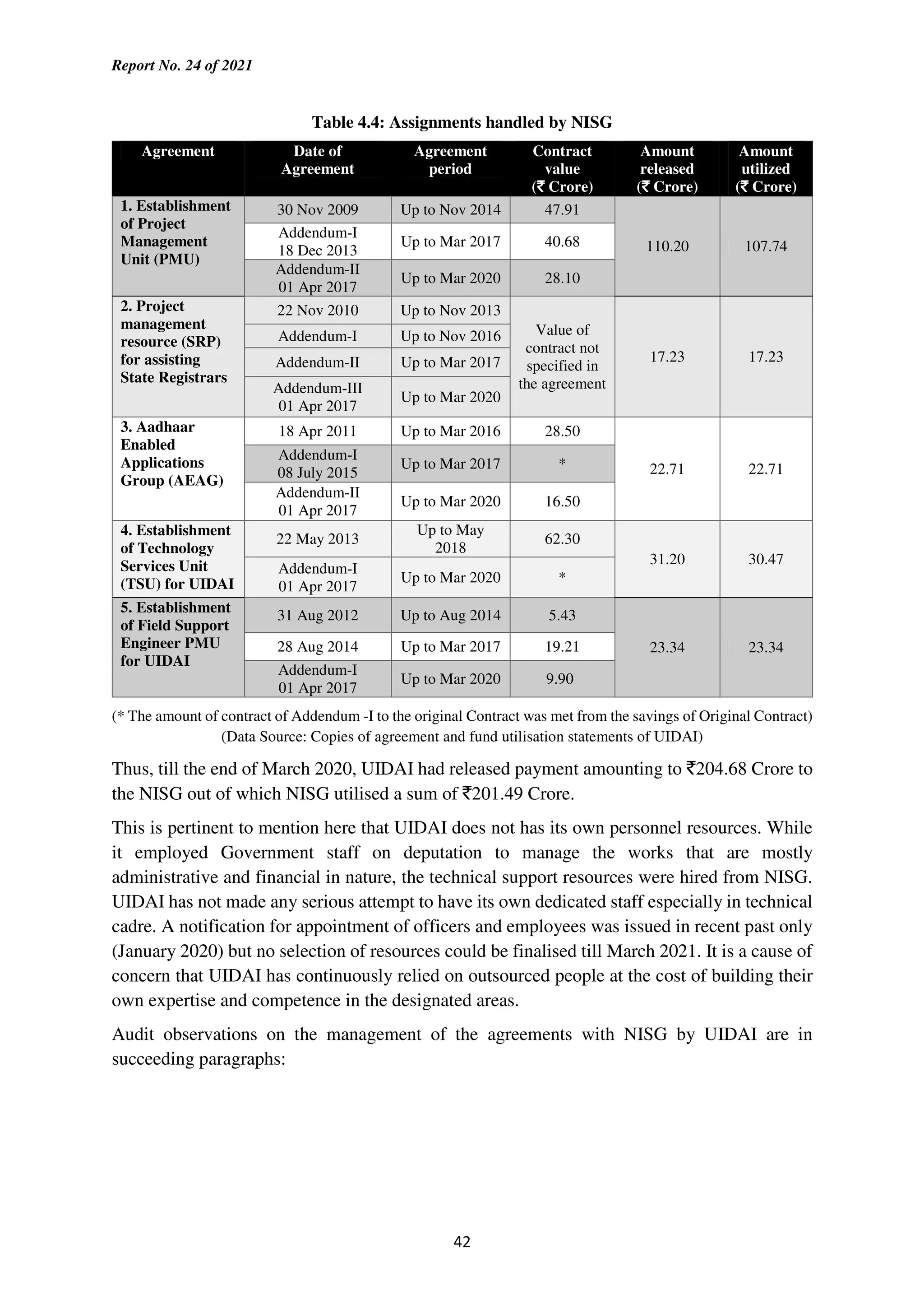 Report No. 24 of 2021
42
Table 4.4: Assignments handled by NISG
Agreement Date of
Agreement
Agreement
period
Contract
value
(`
`
`
` Crore)
Amount
released
(`
`
`
` Crore)
Amount
utilized
(`
`
`
` Crore)
1. Establishment
of Project
Management
Unit (PMU)
30 Nov 2009 Up to Nov 2014 47.91
110.20 107.74
Addendum-I
18 Dec 2013
Up to Mar 2017 40.68
Addendum-II
01 Apr 2017
Up to Mar 2020 28.10
2. Project
management
resource (SRP)
for assisting
State Registrars
22 Nov 2010 Up to Nov 2013
Value of
contract not
specified in
the agreement
17.23 17.23
Addendum-I Up to Nov 2016
Addendum-II Up to Mar 2017
Addendum-III
01 Apr 2017
Up to Mar 2020
3. Aadhaar
Enabled
Applications
Group (AEAG)
18 Apr 2011 Up to Mar 2016 28.50
22.71 22.71
Addendum-I
08 July 2015
Up to Mar 2017 *
Addendum-II
01 Apr 2017
Up to Mar 2020 16.50
4. Establishment
of Technology
Services Unit
(TSU) for UIDAI
22 May 2013
Up to May
2018
62.30
31.20 30.47
Addendum-I
01 Apr 2017
Up to Mar 2020 *
5. Establishment
of Field Support
Engineer PMU
for UIDAI
31 Aug 2012 Up to Aug 2014 5.43
23.34 23.34
28 Aug 2014 Up to Mar 2017 19.21
Addendum-I
01 Apr 2017
Up to Mar 2020 9.90
(* The amount of contract of Addendum -I to the original Contract was met from the savings of Original Contract)
(Data Source: Copies of agreement and fund utilisation statements of UIDAI)
Thus, till the end of March 2020, UIDAI had released payment amounting to `204.68 Crore to
the NISG out of which NISG utilised a sum of `201.49 Crore.
This is pertinent to mention here that UIDAI does not has its own personnel resources. While
it employed Government staff on deputation to manage the works that are mostly
administrative and financial in nature, the technical support resources were hired from NISG.
UIDAI has not made any serious attempt to have its own dedicated staff especially in technical
cadre. A notification for appointment of officers and employees was issued in recent past only
(January 2020) but no selection of resources could be finalised till March 2021. It is a cause of
concern that UIDAI has continuously relied on outsourced people at the cost of building their
own expertise and competence in the designated areas.
Audit observations on the management of the agreements with NISG by UIDAI are in
succeeding paragraphs:
 