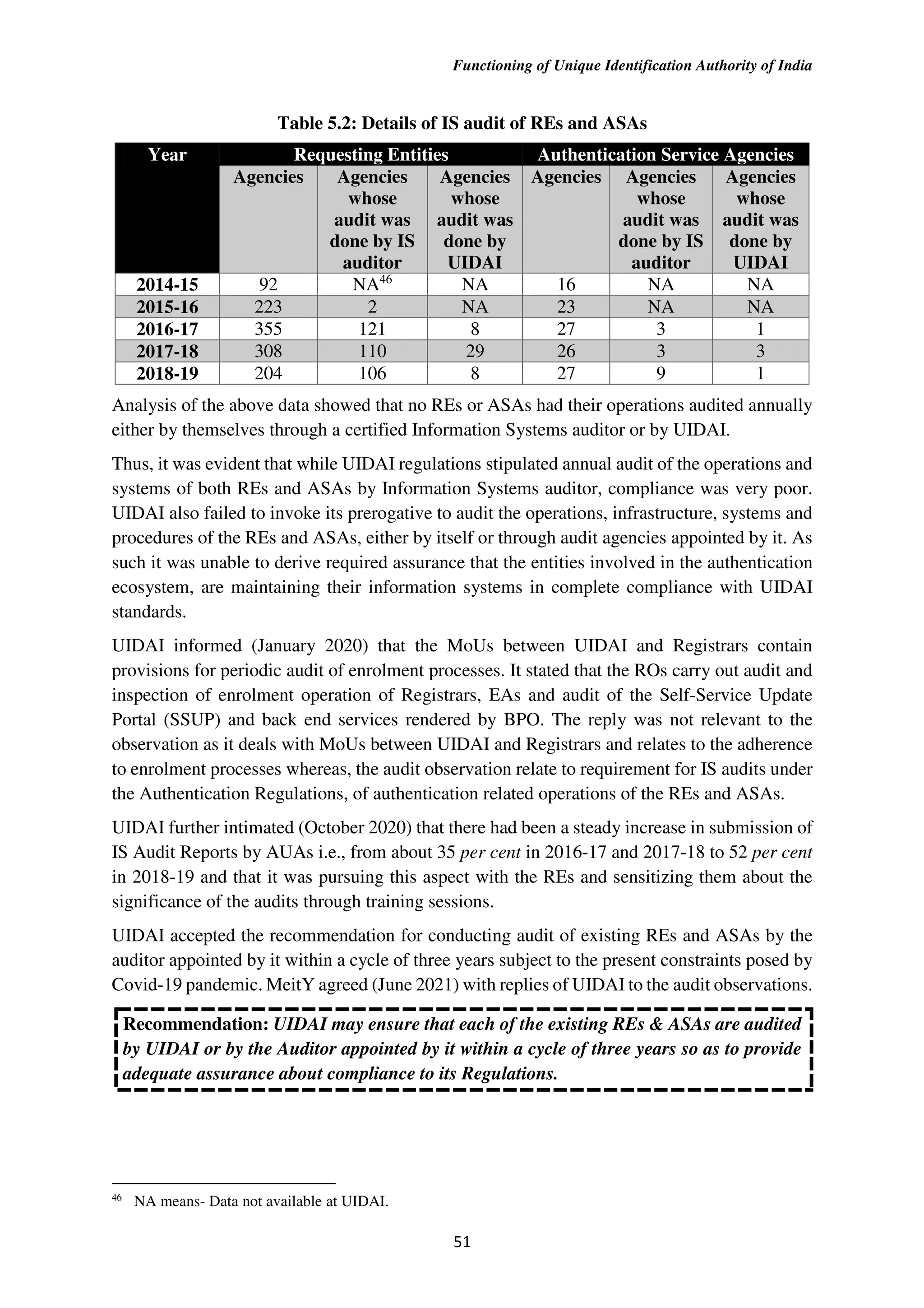 Functioning of Unique Identification Authority of India
51
Table 5.2: Details of IS audit of REs and ASAs
Year Requesting Entities Authentication Service Agencies
Agencies Agencies
whose
audit was
done by IS
auditor
Agencies
whose
audit was
done by
UIDAI
Agencies Agencies
whose
audit was
done by IS
auditor
Agencies
whose
audit was
done by
UIDAI
2014-15 92 NA46
NA 16 NA NA
2015-16 223 2 NA 23 NA NA
2016-17 355 121 8 27 3 1
2017-18 308 110 29 26 3 3
2018-19 204 106 8 27 9 1
Analysis of the above data showed that no REs or ASAs had their operations audited annually
either by themselves through a certified Information Systems auditor or by UIDAI.
Thus, it was evident that while UIDAI regulations stipulated annual audit of the operations and
systems of both REs and ASAs by Information Systems auditor, compliance was very poor.
UIDAI also failed to invoke its prerogative to audit the operations, infrastructure, systems and
procedures of the REs and ASAs, either by itself or through audit agencies appointed by it. As
such it was unable to derive required assurance that the entities involved in the authentication
ecosystem, are maintaining their information systems in complete compliance with UIDAI
standards.
UIDAI informed (January 2020) that the MoUs between UIDAI and Registrars contain
provisions for periodic audit of enrolment processes. It stated that the ROs carry out audit and
inspection of enrolment operation of Registrars, EAs and audit of the Self-Service Update
Portal (SSUP) and back end services rendered by BPO. The reply was not relevant to the
observation as it deals with MoUs between UIDAI and Registrars and relates to the adherence
to enrolment processes whereas, the audit observation relate to requirement for IS audits under
the Authentication Regulations, of authentication related operations of the REs and ASAs.
UIDAI further intimated (October 2020) that there had been a steady increase in submission of
IS Audit Reports by AUAs i.e., from about 35 per cent in 2016-17 and 2017-18 to 52 per cent
in 2018-19 and that it was pursuing this aspect with the REs and sensitizing them about the
significance of the audits through training sessions.
UIDAI accepted the recommendation for conducting audit of existing REs and ASAs by the
auditor appointed by it within a cycle of three years subject to the present constraints posed by
Covid-19 pandemic. MeitY agreed (June 2021) with replies of UIDAI to the audit observations.
Recommendation: UIDAI may ensure that each of the existing REs & ASAs are audited
by UIDAI or by the Auditor appointed by it within a cycle of three years so as to provide
adequate assurance about compliance to its Regulations.
46
NA means- Data not available at UIDAI.
 