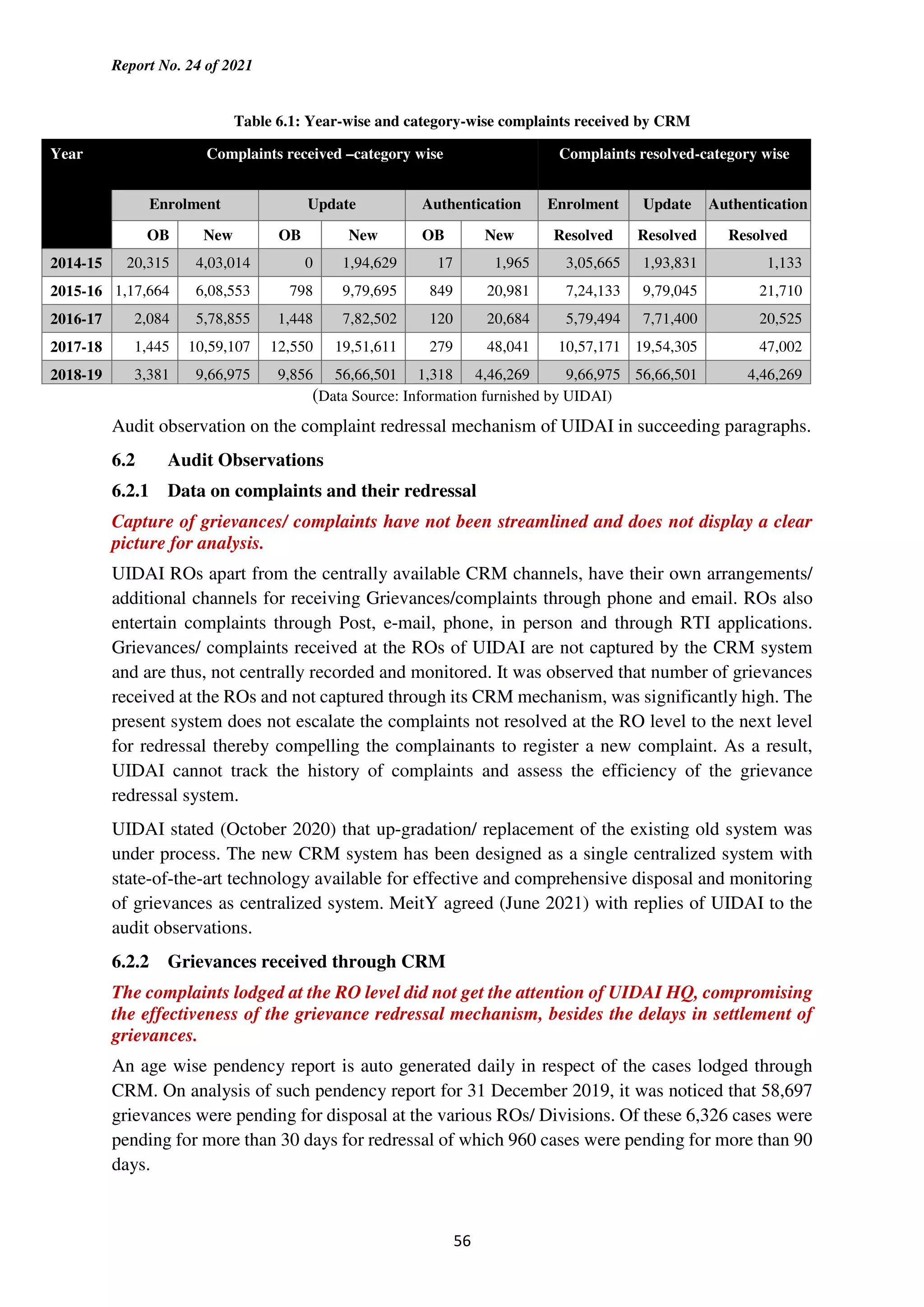 Report No. 24 of 2021
56
Table 6.1: Year-wise and category-wise complaints received by CRM
Year Complaints received –category wise Complaints resolved-category wise
Enrolment Update Authentication Enrolment Update Authentication
OB New OB New OB New Resolved Resolved Resolved
2014-15 20,315 4,03,014 0 1,94,629 17 1,965 3,05,665 1,93,831 1,133
2015-16 1,17,664 6,08,553 798 9,79,695 849 20,981 7,24,133 9,79,045 21,710
2016-17 2,084 5,78,855 1,448 7,82,502 120 20,684 5,79,494 7,71,400 20,525
2017-18 1,445 10,59,107 12,550 19,51,611 279 48,041 10,57,171 19,54,305 47,002
2018-19 3,381 9,66,975 9,856 56,66,501 1,318 4,46,269 9,66,975 56,66,501 4,46,269
(Data Source: Information furnished by UIDAI)
Audit observation on the complaint redressal mechanism of UIDAI in succeeding paragraphs.
6.2 Audit Observations
6.2.1 Data on complaints and their redressal
Capture of grievances/ complaints have not been streamlined and does not display a clear
picture for analysis.
UIDAI ROs apart from the centrally available CRM channels, have their own arrangements/
additional channels for receiving Grievances/complaints through phone and email. ROs also
entertain complaints through Post, e-mail, phone, in person and through RTI applications.
Grievances/ complaints received at the ROs of UIDAI are not captured by the CRM system
and are thus, not centrally recorded and monitored. It was observed that number of grievances
received at the ROs and not captured through its CRM mechanism, was significantly high. The
present system does not escalate the complaints not resolved at the RO level to the next level
for redressal thereby compelling the complainants to register a new complaint. As a result,
UIDAI cannot track the history of complaints and assess the efficiency of the grievance
redressal system.
UIDAI stated (October 2020) that up-gradation/ replacement of the existing old system was
under process. The new CRM system has been designed as a single centralized system with
state-of-the-art technology available for effective and comprehensive disposal and monitoring
of grievances as centralized system. MeitY agreed (June 2021) with replies of UIDAI to the
audit observations.
6.2.2 Grievances received through CRM
The complaints lodged at the RO level did not get the attention of UIDAI HQ, compromising
the effectiveness of the grievance redressal mechanism, besides the delays in settlement of
grievances.
An age wise pendency report is auto generated daily in respect of the cases lodged through
CRM. On analysis of such pendency report for 31 December 2019, it was noticed that 58,697
grievances were pending for disposal at the various ROs/ Divisions. Of these 6,326 cases were
pending for more than 30 days for redressal of which 960 cases were pending for more than 90
days.
 