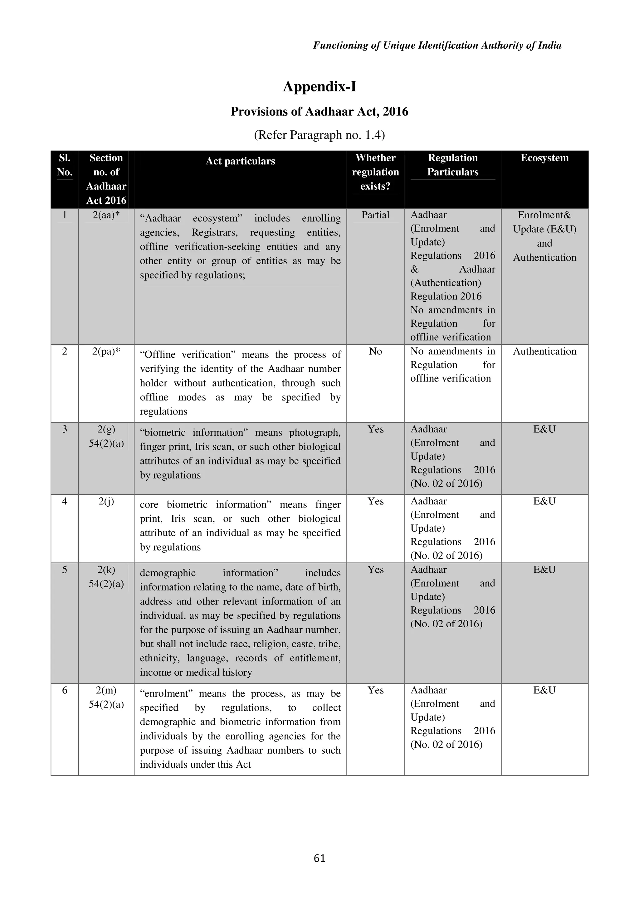 Functioning of Unique Identification Authority of India
61
Appendix-I
Provisions of Aadhaar Act, 2016
(Refer Paragraph no. 1.4)
Sl.
No.
Section
no. of
Aadhaar
Act 2016
Act particulars Whether
regulation
exists?
Regulation
Particulars
Ecosystem
1 2(aa)* “Aadhaar ecosystem” includes enrolling
agencies, Registrars, requesting entities,
offline verification-seeking entities and any
other entity or group of entities as may be
specified by regulations;
Partial Aadhaar
(Enrolment and
Update)
Regulations 2016
& Aadhaar
(Authentication)
Regulation 2016
No amendments in
Regulation for
offline verification
Enrolment&
Update (E&U)
and
Authentication
2 2(pa)* “Offline verification” means the process of
verifying the identity of the Aadhaar number
holder without authentication, through such
offline modes as may be specified by
regulations
No No amendments in
Regulation for
offline verification
Authentication
3 2(g)
54(2)(a)
“biometric information” means photograph,
finger print, Iris scan, or such other biological
attributes of an individual as may be specified
by regulations
Yes Aadhaar
(Enrolment and
Update)
Regulations 2016
(No. 02 of 2016)
E&U
4 2(j) core biometric information” means finger
print, Iris scan, or such other biological
attribute of an individual as may be specified
by regulations
Yes Aadhaar
(Enrolment and
Update)
Regulations 2016
(No. 02 of 2016)
E&U
5 2(k)
54(2)(a)
demographic information” includes
information relating to the name, date of birth,
address and other relevant information of an
individual, as may be specified by regulations
for the purpose of issuing an Aadhaar number,
but shall not include race, religion, caste, tribe,
ethnicity, language, records of entitlement,
income or medical history
Yes Aadhaar
(Enrolment and
Update)
Regulations 2016
(No. 02 of 2016)
E&U
6 2(m)
54(2)(a)
“enrolment” means the process, as may be
specified by regulations, to collect
demographic and biometric information from
individuals by the enrolling agencies for the
purpose of issuing Aadhaar numbers to such
individuals under this Act
Yes Aadhaar
(Enrolment and
Update)
Regulations 2016
(No. 02 of 2016)
E&U
 