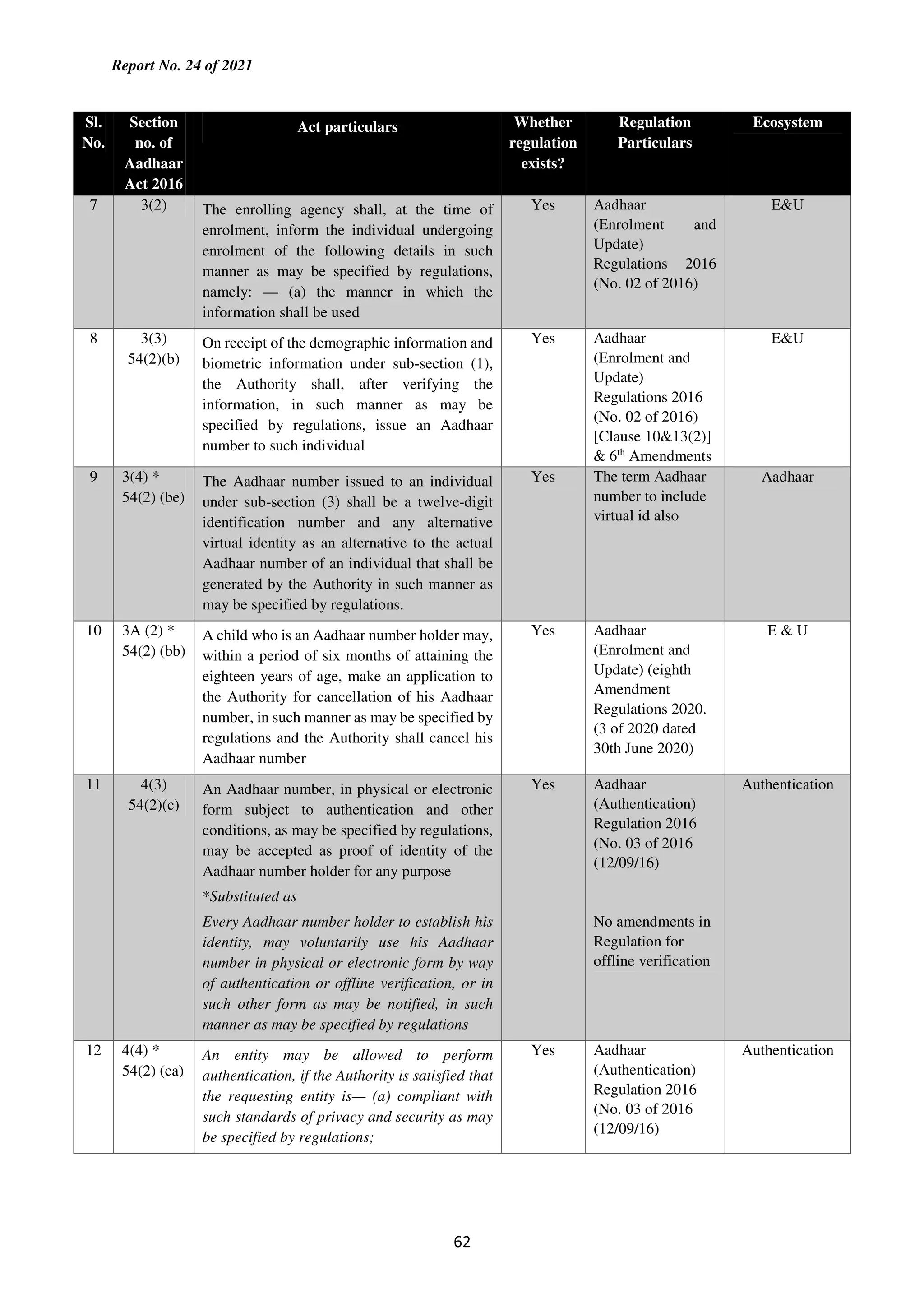 Report No. 24 of 2021
62
Sl.
No.
Section
no. of
Aadhaar
Act 2016
Act particulars Whether
regulation
exists?
Regulation
Particulars
Ecosystem
7 3(2) The enrolling agency shall, at the time of
enrolment, inform the individual undergoing
enrolment of the following details in such
manner as may be specified by regulations,
namely: — (a) the manner in which the
information shall be used
Yes Aadhaar
(Enrolment and
Update)
Regulations 2016
(No. 02 of 2016)
E&U
8 3(3)
54(2)(b)
On receipt of the demographic information and
biometric information under sub-section (1),
the Authority shall, after verifying the
information, in such manner as may be
specified by regulations, issue an Aadhaar
number to such individual
Yes Aadhaar
(Enrolment and
Update)
Regulations 2016
(No. 02 of 2016)
[Clause 10&13(2)]
& 6th
Amendments
E&U
9 3(4) *
54(2) (be)
The Aadhaar number issued to an individual
under sub-section (3) shall be a twelve-digit
identification number and any alternative
virtual identity as an alternative to the actual
Aadhaar number of an individual that shall be
generated by the Authority in such manner as
may be specified by regulations.
Yes The term Aadhaar
number to include
virtual id also
Aadhaar
10 3A (2) *
54(2) (bb)
A child who is an Aadhaar number holder may,
within a period of six months of attaining the
eighteen years of age, make an application to
the Authority for cancellation of his Aadhaar
number, in such manner as may be specified by
regulations and the Authority shall cancel his
Aadhaar number
Yes Aadhaar
(Enrolment and
Update) (eighth
Amendment
Regulations 2020.
(3 of 2020 dated
30th June 2020)
E & U
11 4(3)
54(2)(c)
An Aadhaar number, in physical or electronic
form subject to authentication and other
conditions, as may be specified by regulations,
may be accepted as proof of identity of the
Aadhaar number holder for any purpose
*Substituted as
Every Aadhaar number holder to establish his
identity, may voluntarily use his Aadhaar
number in physical or electronic form by way
of authentication or offline verification, or in
such other form as may be notified, in such
manner as may be specified by regulations
Yes Aadhaar
(Authentication)
Regulation 2016
(No. 03 of 2016
(12/09/16)
No amendments in
Regulation for
offline verification
Authentication
12 4(4) *
54(2) (ca)
An entity may be allowed to perform
authentication, if the Authority is satisfied that
the requesting entity is— (a) compliant with
such standards of privacy and security as may
be specified by regulations;
Yes Aadhaar
(Authentication)
Regulation 2016
(No. 03 of 2016
(12/09/16)
Authentication
 