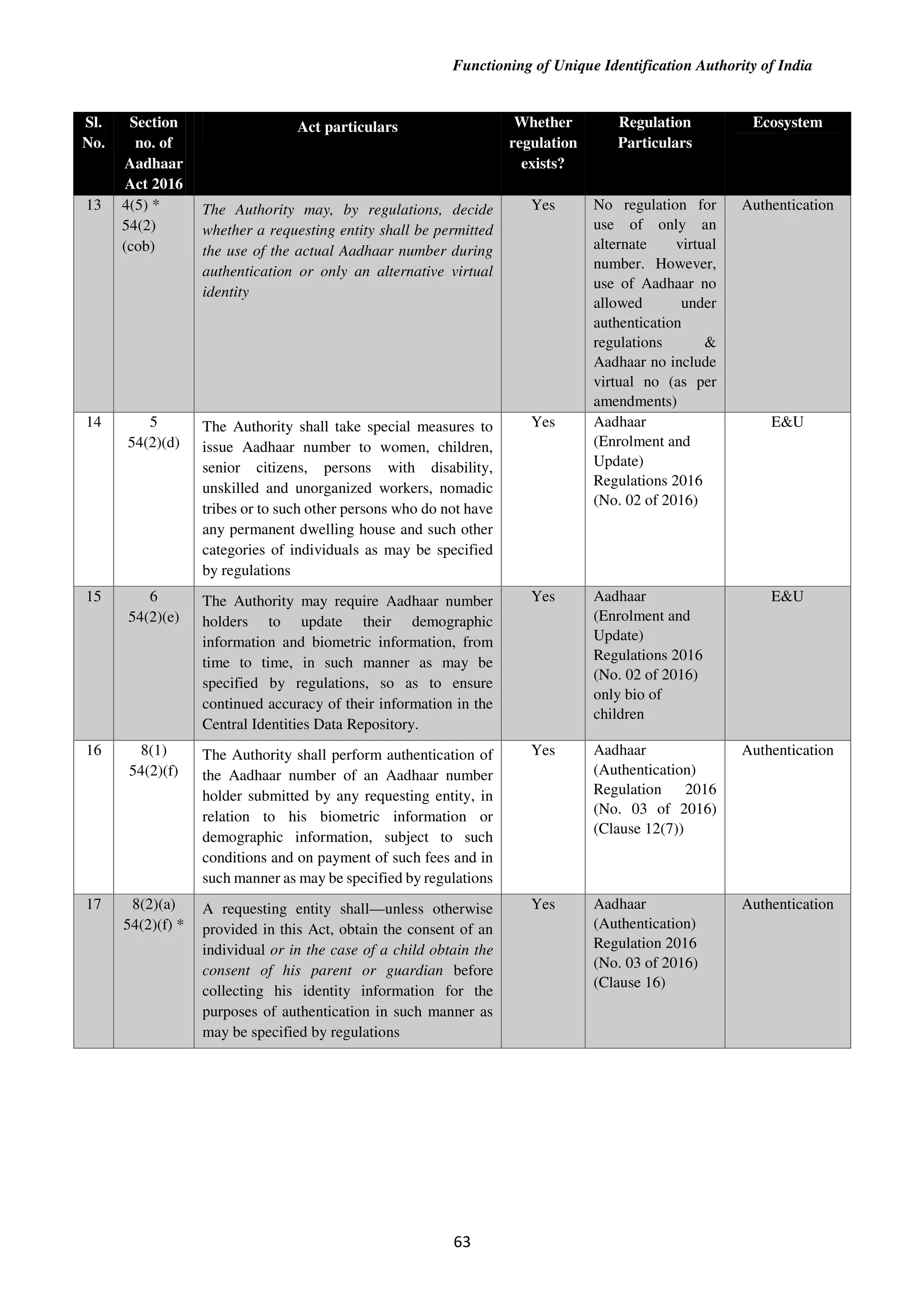 Functioning of Unique Identification Authority of India
63
Sl.
No.
Section
no. of
Aadhaar
Act 2016
Act particulars Whether
regulation
exists?
Regulation
Particulars
Ecosystem
13 4(5) *
54(2)
(cob)
The Authority may, by regulations, decide
whether a requesting entity shall be permitted
the use of the actual Aadhaar number during
authentication or only an alternative virtual
identity
Yes No regulation for
use of only an
alternate virtual
number. However,
use of Aadhaar no
allowed under
authentication
regulations &
Aadhaar no include
virtual no (as per
amendments)
Authentication
14 5
54(2)(d)
The Authority shall take special measures to
issue Aadhaar number to women, children,
senior citizens, persons with disability,
unskilled and unorganized workers, nomadic
tribes or to such other persons who do not have
any permanent dwelling house and such other
categories of individuals as may be specified
by regulations
Yes Aadhaar
(Enrolment and
Update)
Regulations 2016
(No. 02 of 2016)
E&U
15 6
54(2)(e)
The Authority may require Aadhaar number
holders to update their demographic
information and biometric information, from
time to time, in such manner as may be
specified by regulations, so as to ensure
continued accuracy of their information in the
Central Identities Data Repository.
Yes Aadhaar
(Enrolment and
Update)
Regulations 2016
(No. 02 of 2016)
only bio of
children
E&U
16 8(1)
54(2)(f)
The Authority shall perform authentication of
the Aadhaar number of an Aadhaar number
holder submitted by any requesting entity, in
relation to his biometric information or
demographic information, subject to such
conditions and on payment of such fees and in
such manner as may be specified by regulations
Yes Aadhaar
(Authentication)
Regulation 2016
(No. 03 of 2016)
(Clause 12(7))
Authentication
17 8(2)(a)
54(2)(f) *
A requesting entity shall—unless otherwise
provided in this Act, obtain the consent of an
individual or in the case of a child obtain the
consent of his parent or guardian before
collecting his identity information for the
purposes of authentication in such manner as
may be specified by regulations
Yes Aadhaar
(Authentication)
Regulation 2016
(No. 03 of 2016)
(Clause 16)
Authentication
 