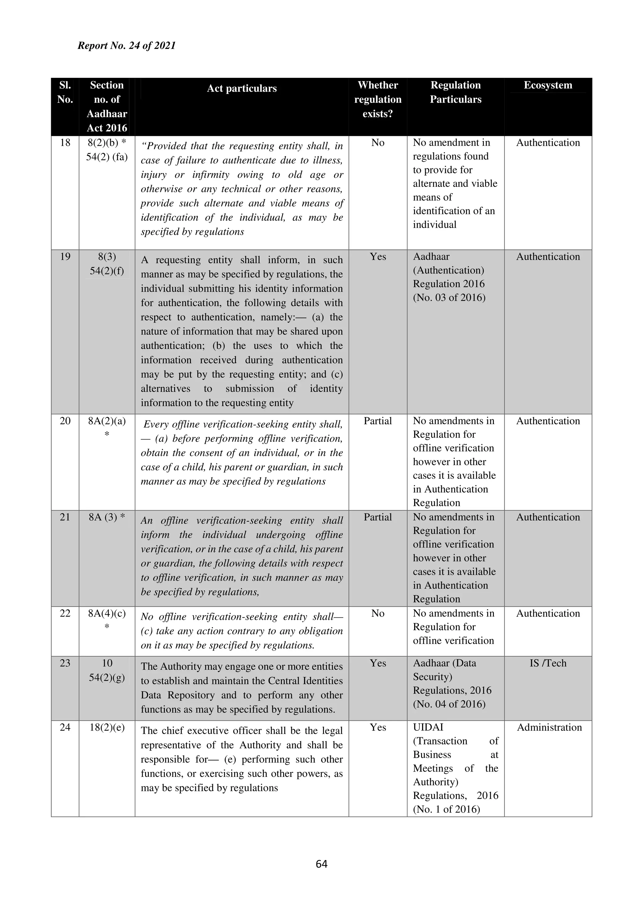 Report No. 24 of 2021
64
Sl.
No.
Section
no. of
Aadhaar
Act 2016
Act particulars Whether
regulation
exists?
Regulation
Particulars
Ecosystem
18 8(2)(b) *
54(2) (fa)
“Provided that the requesting entity shall, in
case of failure to authenticate due to illness,
injury or infirmity owing to old age or
otherwise or any technical or other reasons,
provide such alternate and viable means of
identification of the individual, as may be
specified by regulations
No No amendment in
regulations found
to provide for
alternate and viable
means of
identification of an
individual
Authentication
19 8(3)
54(2)(f)
A requesting entity shall inform, in such
manner as may be specified by regulations, the
individual submitting his identity information
for authentication, the following details with
respect to authentication, namely:— (a) the
nature of information that may be shared upon
authentication; (b) the uses to which the
information received during authentication
may be put by the requesting entity; and (c)
alternatives to submission of identity
information to the requesting entity
Yes Aadhaar
(Authentication)
Regulation 2016
(No. 03 of 2016)
Authentication
20 8A(2)(a)
*
Every offline verification-seeking entity shall,
— (a) before performing offline verification,
obtain the consent of an individual, or in the
case of a child, his parent or guardian, in such
manner as may be specified by regulations
Partial No amendments in
Regulation for
offline verification
however in other
cases it is available
in Authentication
Regulation
Authentication
21 8A (3) * An offline verification-seeking entity shall
inform the individual undergoing offline
verification, or in the case of a child, his parent
or guardian, the following details with respect
to offline verification, in such manner as may
be specified by regulations,
Partial No amendments in
Regulation for
offline verification
however in other
cases it is available
in Authentication
Regulation
Authentication
22 8A(4)(c)
*
No offline verification-seeking entity shall—
(c) take any action contrary to any obligation
on it as may be specified by regulations.
No No amendments in
Regulation for
offline verification
Authentication
23 10
54(2)(g)
The Authority may engage one or more entities
to establish and maintain the Central Identities
Data Repository and to perform any other
functions as may be specified by regulations.
Yes Aadhaar (Data
Security)
Regulations, 2016
(No. 04 of 2016)
IS /Tech
24 18(2)(e) The chief executive officer shall be the legal
representative of the Authority and shall be
responsible for— (e) performing such other
functions, or exercising such other powers, as
may be specified by regulations
Yes UIDAI
(Transaction of
Business at
Meetings of the
Authority)
Regulations, 2016
(No. 1 of 2016)
Administration
 