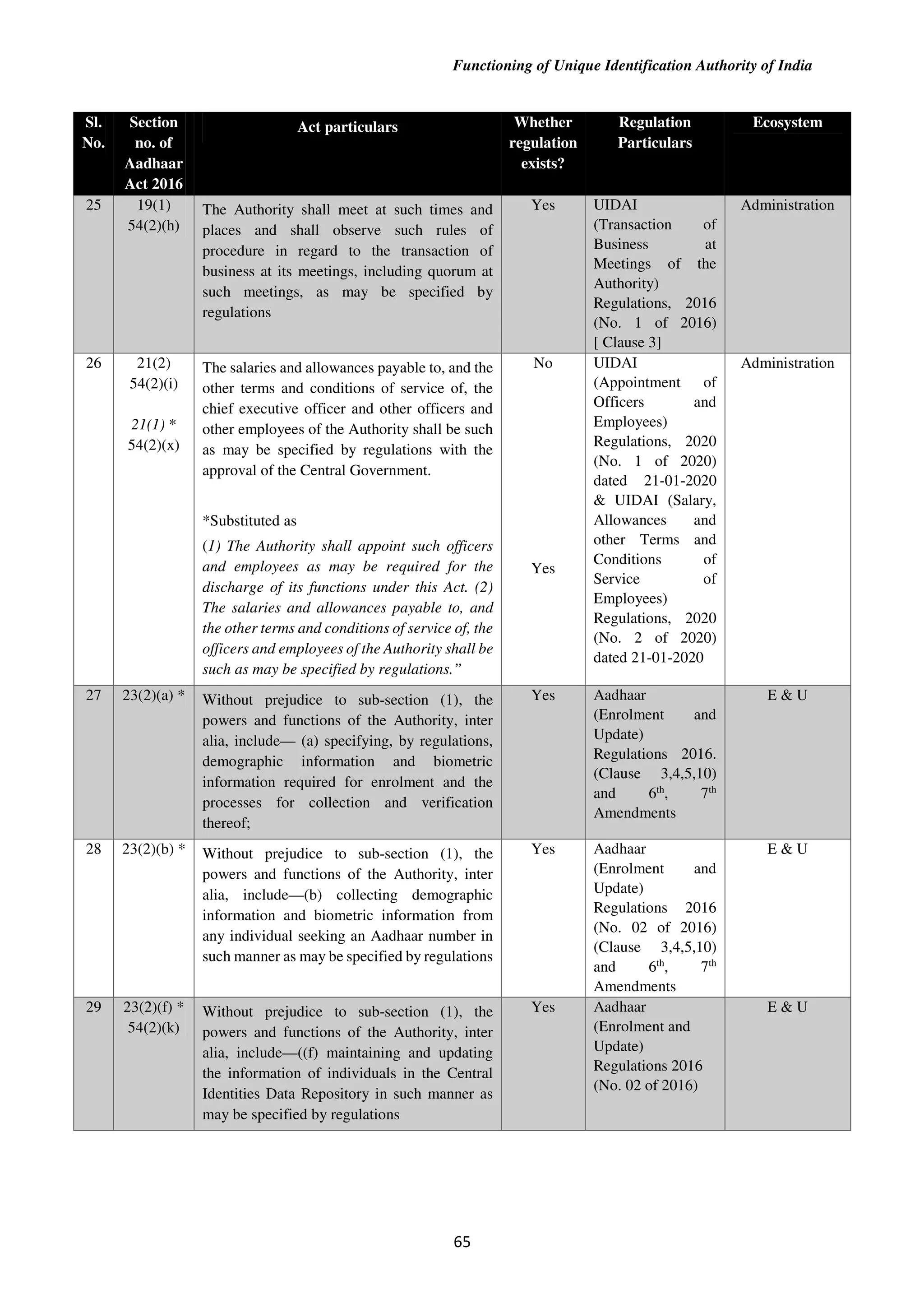 Functioning of Unique Identification Authority of India
65
Sl.
No.
Section
no. of
Aadhaar
Act 2016
Act particulars Whether
regulation
exists?
Regulation
Particulars
Ecosystem
25 19(1)
54(2)(h)
The Authority shall meet at such times and
places and shall observe such rules of
procedure in regard to the transaction of
business at its meetings, including quorum at
such meetings, as may be specified by
regulations
Yes UIDAI
(Transaction of
Business at
Meetings of the
Authority)
Regulations, 2016
(No. 1 of 2016)
[ Clause 3]
Administration
26 21(2)
54(2)(i)
21(1) *
54(2)(x)
The salaries and allowances payable to, and the
other terms and conditions of service of, the
chief executive officer and other officers and
other employees of the Authority shall be such
as may be specified by regulations with the
approval of the Central Government.
*Substituted as
(1) The Authority shall appoint such officers
and employees as may be required for the
discharge of its functions under this Act. (2)
The salaries and allowances payable to, and
the other terms and conditions of service of, the
officers and employees of the Authority shall be
such as may be specified by regulations.”
No
Yes
UIDAI
(Appointment of
Officers and
Employees)
Regulations, 2020
(No. 1 of 2020)
dated 21-01-2020
& UIDAI (Salary,
Allowances and
other Terms and
Conditions of
Service of
Employees)
Regulations, 2020
(No. 2 of 2020)
dated 21-01-2020
Administration
27 23(2)(a) * Without prejudice to sub-section (1), the
powers and functions of the Authority, inter
alia, include— (a) specifying, by regulations,
demographic information and biometric
information required for enrolment and the
processes for collection and verification
thereof;
Yes Aadhaar
(Enrolment and
Update)
Regulations 2016.
(Clause 3,4,5,10)
and 6th
, 7th
Amendments
E & U
28 23(2)(b) * Without prejudice to sub-section (1), the
powers and functions of the Authority, inter
alia, include—(b) collecting demographic
information and biometric information from
any individual seeking an Aadhaar number in
such manner as may be specified by regulations
Yes Aadhaar
(Enrolment and
Update)
Regulations 2016
(No. 02 of 2016)
(Clause 3,4,5,10)
and 6th
, 7th
Amendments
E & U
29 23(2)(f) *
54(2)(k)
Without prejudice to sub-section (1), the
powers and functions of the Authority, inter
alia, include—((f) maintaining and updating
the information of individuals in the Central
Identities Data Repository in such manner as
may be specified by regulations
Yes Aadhaar
(Enrolment and
Update)
Regulations 2016
(No. 02 of 2016)
E & U
 