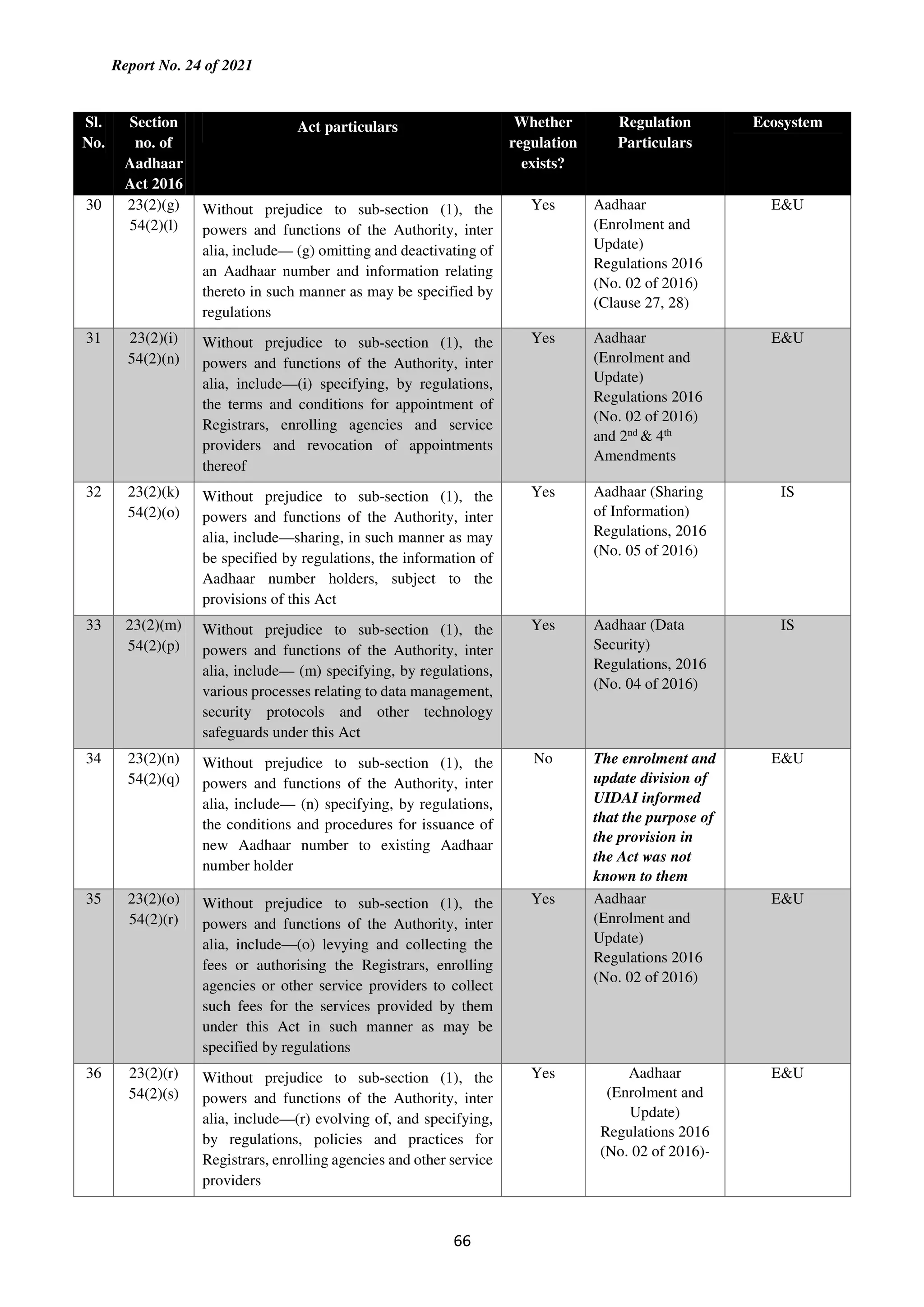 Report No. 24 of 2021
66
Sl.
No.
Section
no. of
Aadhaar
Act 2016
Act particulars Whether
regulation
exists?
Regulation
Particulars
Ecosystem
30 23(2)(g)
54(2)(l)
Without prejudice to sub-section (1), the
powers and functions of the Authority, inter
alia, include— (g) omitting and deactivating of
an Aadhaar number and information relating
thereto in such manner as may be specified by
regulations
Yes Aadhaar
(Enrolment and
Update)
Regulations 2016
(No. 02 of 2016)
(Clause 27, 28)
E&U
31 23(2)(i)
54(2)(n)
Without prejudice to sub-section (1), the
powers and functions of the Authority, inter
alia, include—(i) specifying, by regulations,
the terms and conditions for appointment of
Registrars, enrolling agencies and service
providers and revocation of appointments
thereof
Yes Aadhaar
(Enrolment and
Update)
Regulations 2016
(No. 02 of 2016)
and 2nd
& 4th
Amendments
E&U
32 23(2)(k)
54(2)(o)
Without prejudice to sub-section (1), the
powers and functions of the Authority, inter
alia, include—sharing, in such manner as may
be specified by regulations, the information of
Aadhaar number holders, subject to the
provisions of this Act
Yes Aadhaar (Sharing
of Information)
Regulations, 2016
(No. 05 of 2016)
IS
33 23(2)(m)
54(2)(p)
Without prejudice to sub-section (1), the
powers and functions of the Authority, inter
alia, include— (m) specifying, by regulations,
various processes relating to data management,
security protocols and other technology
safeguards under this Act
Yes Aadhaar (Data
Security)
Regulations, 2016
(No. 04 of 2016)
IS
34 23(2)(n)
54(2)(q)
Without prejudice to sub-section (1), the
powers and functions of the Authority, inter
alia, include— (n) specifying, by regulations,
the conditions and procedures for issuance of
new Aadhaar number to existing Aadhaar
number holder
No The enrolment and
update division of
UIDAI informed
that the purpose of
the provision in
the Act was not
known to them
E&U
35 23(2)(o)
54(2)(r)
Without prejudice to sub-section (1), the
powers and functions of the Authority, inter
alia, include—(o) levying and collecting the
fees or authorising the Registrars, enrolling
agencies or other service providers to collect
such fees for the services provided by them
under this Act in such manner as may be
specified by regulations
Yes Aadhaar
(Enrolment and
Update)
Regulations 2016
(No. 02 of 2016)
E&U
36 23(2)(r)
54(2)(s)
Without prejudice to sub-section (1), the
powers and functions of the Authority, inter
alia, include—(r) evolving of, and specifying,
by regulations, policies and practices for
Registrars, enrolling agencies and other service
providers
Yes Aadhaar
(Enrolment and
Update)
Regulations 2016
(No. 02 of 2016)-
E&U
 
