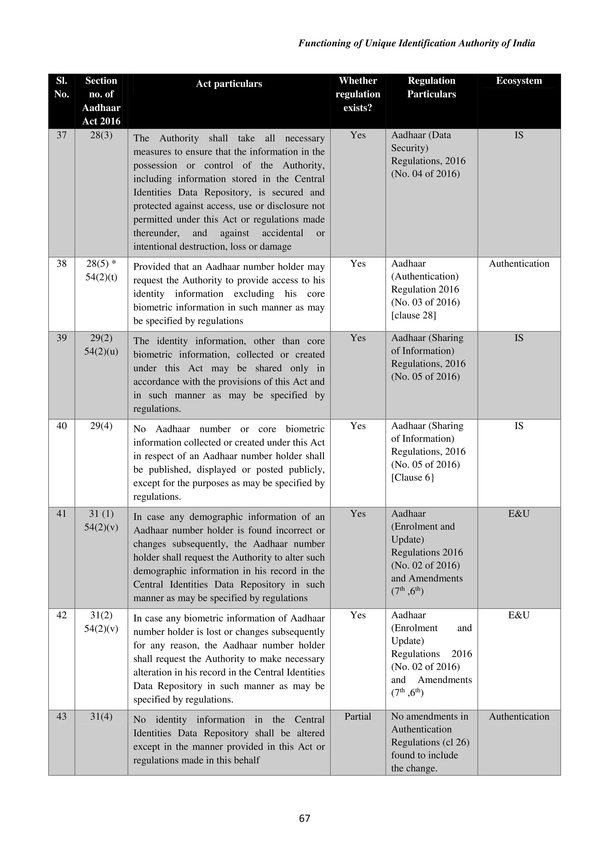 Functioning of Unique Identification Authority of India
67
Sl.
No.
Section
no. of
Aadhaar
Act 2016
Act particulars Whether
regulation
exists?
Regulation
Particulars
Ecosystem
37 28(3) The Authority shall take all necessary
measures to ensure that the information in the
possession or control of the Authority,
including information stored in the Central
Identities Data Repository, is secured and
protected against access, use or disclosure not
permitted under this Act or regulations made
thereunder, and against accidental or
intentional destruction, loss or damage
Yes Aadhaar (Data
Security)
Regulations, 2016
(No. 04 of 2016)
IS
38 28(5) *
54(2)(t)
Provided that an Aadhaar number holder may
request the Authority to provide access to his
identity information excluding his core
biometric information in such manner as may
be specified by regulations
Yes Aadhaar
(Authentication)
Regulation 2016
(No. 03 of 2016)
[clause 28]
Authentication
39 29(2)
54(2)(u)
The identity information, other than core
biometric information, collected or created
under this Act may be shared only in
accordance with the provisions of this Act and
in such manner as may be specified by
regulations.
Yes Aadhaar (Sharing
of Information)
Regulations, 2016
(No. 05 of 2016)
IS
40 29(4) No Aadhaar number or core biometric
information collected or created under this Act
in respect of an Aadhaar number holder shall
be published, displayed or posted publicly,
except for the purposes as may be specified by
regulations.
Yes Aadhaar (Sharing
of Information)
Regulations, 2016
(No. 05 of 2016)
[Clause 6}
IS
41 31 (1)
54(2)(v)
In case any demographic information of an
Aadhaar number holder is found incorrect or
changes subsequently, the Aadhaar number
holder shall request the Authority to alter such
demographic information in his record in the
Central Identities Data Repository in such
manner as may be specified by regulations
Yes Aadhaar
(Enrolment and
Update)
Regulations 2016
(No. 02 of 2016)
and Amendments
(7th
,6th
)
E&U
42 31(2)
54(2)(v)
In case any biometric information of Aadhaar
number holder is lost or changes subsequently
for any reason, the Aadhaar number holder
shall request the Authority to make necessary
alteration in his record in the Central Identities
Data Repository in such manner as may be
specified by regulations.
Yes Aadhaar
(Enrolment and
Update)
Regulations 2016
(No. 02 of 2016)
and Amendments
(7th
,6th
)
E&U
43 31(4) No identity information in the Central
Identities Data Repository shall be altered
except in the manner provided in this Act or
regulations made in this behalf
Partial No amendments in
Authentication
Regulations (cl 26)
found to include
the change.
Authentication
 