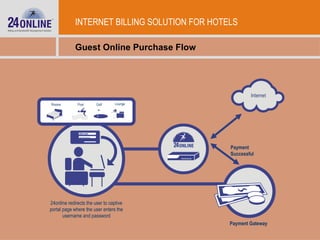 INTERNET BILLING SOLUTION FOR HOTELS Guest Online Purchase Flow 24online redirects the user to captive portal page where the user enters the username and password Payment Gateway Payment  Successful Rooms Pool Golf  Lounge Internet 