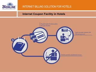 INTERNET BILLING SOLUTION FOR HOTELS Internet Coupon Facility in Hotels 