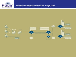24online Enterprise Version for  Large ISPs 
