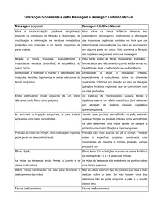 Diferenças fundamentais entre Massagem e Drenagem Linfático Manual
Massagem corporal
Ativa

a

Drenagem Linfático Manual

microcirculação

(capilares

sangüíneos) Atua

sobre

os

vasos

linfáticos

ativando

seu

ativando os processos de filtração e reabsorção, de automatismo (linfangions), melhorando a eliminação
mobilização e eliminação de resíduos metabólicos das impurezas orgânicas contidas na linfa que por
presentes nos músculos e no tecido conjuntivo da determinadas circunstâncias (ou não) se acumularam
parte tratada.

em alguma parte do corpo. Não aumenta a filtração
dos capilares sanguíneos como na massagem

Regula

o

tônus

muscular,

especialmente

a Influi tanto sobre as fibras musculares: estriadas -

musculatura estriada (voluntária) e esquelética do favorecendo seu relaxamento quando estão tensas ou
nosso corpo.

hipertônicas; lisas - melhorando seu automatismo

Direcionado a melhorar e manter a elasticidade dos Direcionado

a

ativar

a

circulação

linfática,

músculos, tendões, ligamentos e outras estruturas do especialmente a subcutânea, sobre os diferentes
tecido conjuntivo.

quadrantes linfáticos em direção as vias de deságüe
(gânglios linfáticos regionais) que se comunicam com
os mais profundos.

Efeito estimulante inicial seguindo de um efeito Ao tratar-se de manipulações suaves, lentas e
relaxante, tanto físico como psíquico.

repetidas exerce um efeito vasotônico (anti estresse)
por

ativação

do

sistema

nervoso

vegetativo

(parassimpático).
Ao estimular a irrigação sanguínea, a zona tratada Jamais deve produzir vermelhidão na pele, evitando
apresenta uma maior vermelhidão.

qualquer fricção ou pressão intensa. Uma vermelhidão
na pele determina uma maior aporte de sangue e
portando uma maior filtração a nível sanguíneo.

Pressão ao redor de 70mgh. Uma massagem vigorosa Pressão são mais suaves de 20 a 40mgh. Pressão
pode gerar um desconforto local.

sobre

a

superfície

corpórea

combinada

com

movimentos de máxima e mínima pressão. Jamais
produzirá dor
Ritmo rápido

Ritmo lento. Em condições normais os vasos linfáticos
se contraem de 10 a 14 vezes por minuto

As mãos do terapeuta estão firmes, o punho e os As mãos do terapeuta são maleáveis, os punhos soltos
dedos muito ativos.

e os dedos passivos.

Utiliza meios lubrificantes na pele para favorecer o Não se utiliza nenhum tipo de produto que faça a mão
deslizamento das mãos

deslizar sobre a pele. Se não houver uma boa
aderência não se pode empurrar a pele e o líquido
abaixo dela.

Faz-se deslizamentos

Faz-se deslocamentos

 