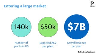 $50k
Entering a large market
$7B140k
Number of
plants in US
Expected ACV
per plant
Overall revenue
per year
hello@plutoai....