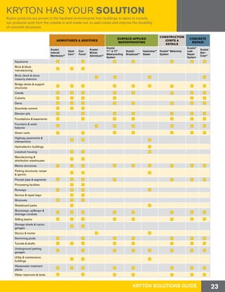KRYTON SOLUTIONS GUIDE 23
KRYTON HAS YOUR SOLUTION
Kryton products are proven in the harshest environments from buildings to dams to tunnels,
our products work from the outside in and inside out, to seal cracks and improve the durability
of concrete structures.
ADMIXTURES & ADDITIVES
SURFACE-APPLIED
WATERPROOFING
CONSTRUCTION
JOINTS &
DETAILS
CONCRETE
REPAIR
Krystol
Internal
Membrane™
Hard-
Cem®
Con-
Fume®
Krystol
Mortar
Admixture™
Krystol
T1®
& T2®
Waterproofing
System
Krystol
Broadcast™
Hydrostop™
Sealer
Krystol®
Waterstop
System
Krystol®
Leak
Repair
System
Krystol
Bari-
Cote™
Aquariums
Brick & block
manufacturing
Brick, block & stone
masonry exteriors
Bridge decks & support
structures
Canals
Culverts
Dams
Downhole cement
Elevator pits
Foundations & basements
Fountains & water
features
Green roofs
Highway pavements &
intersections
Hydroelectric buildings
Livestock housing
Manufacturing &
distribution warehouses
Marine structures
Parking structures, ramps
& aprons
Precast pipe & segments
Processing facilities
Runways
Service & repair bays
Shotcrete
Skateboard parks
Sluiceways, spillways &
drainage conduits
Stilling basins
Storage sheds & tractor
garages
Stucco & mortar
Swimming pools
Tunnels & shafts
Underground parking
garages
Utility & maintenance
buildings
Wastewater treatment
plants
Water reservoirs & tanks
 