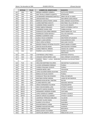 Martes 2 de diciembre de 2008            DIARIO OFICIAL                       (Primera Sección)

       ENTIDAD        FOLIO         NOMBRE DEL BENEFICIARIO      MUNICIPIO
401      OAX            862     ARENAS CARREÑO CARMELA           EJUTLA DE CRESPO
402      OAX           1651     DIAZ TRUJILLO ERASTO AGAPITO     IZTAPALAPA
403      OAX           2005     COLMENARES HERNANDEZ BARTOLO     ZIMATLAN DE ALVAREZ
404      OAX           1666     JARQUIN RIOS RAUL                SAN SIMON ALMOLONGAS
405      OAX           1824     MENDOZA GARCIA PEDRO JORGE       SAN LORENZO CACAOTEPEC
406      OAX           2015     JUAREZ MARTINEZ ADOLFO           SAN PABLO VILLA DE MITLA
407      OAX           1090     CARREÑO PEREZ GILBERTO           EJUTLA DE CRESPO
408      OAX           1829     PEREZ SIMON FERNANDO             SANTA CATARINA CUIXTLA
409      OAX           1699     GUERRERO DURAN JOSE              CHIMALHUACAN
410      OAX           1397     GONZALEZ GUILLERMO EMIGDIO       SANTA MARIA DEL TULE
411      OAX           1443     RODRIGUEZ OJEDA RAFAELA          VILLA DE ZAACHILA
412      OAX           2044     RAMIREZ GUERRERO SARA            IZTAPALAPA
413      OAX            954     AUDELO SOLIS LEOBARDO            SAN PEDRO IXTLAHUACA
414      OAX           1370     IBAÑEZ LUJAN AURORA              HUAJUAPAN DE LEON
415      OAX           1254     CRUZ LOPEZ ALFREDO               SAN JUAN YUCUITA
416      OAX            881     MENDEZ FRANCO PETRONA FELICITA   SANTA MARIA ATZOMPA
417      OAX           1116     SANTOS AGUSTIN ANGEL             SAN AGUSTIN YATERENI
418      OAX           2069     GOMEZ PIMENTEL MINERA            OAXACA DE JUAREZ
419      OAX           1871     RAMIREZ LUCILA ROGELIA           BARRIO SAN AGUSTIN
                                                                 AMATENGO
420      OAX           1326     CONTRERAS LOPEZ PABLO            SANTIAGO APOSTOL
421      OAX            929     VASQUES GARCIA MARIA LUISA       SAN LORENZO COCOATEPEC
422      OAX           1798     RAMIREZ PINELO LUCILA ANGELINA SANTIAGO SUCHILQUITONGO
                                SOLEDAD
423      PUE            139     HINOJOSA MARTINEZ DOLORES        SAN MATIAS TLALANCALECA
424      PUE            182     LUCERO HERNANDEZ ENRIQUE         PUEBLA
425      PUE            425     TORRES PONCIANO VICENTE          PUEBLA
426      PUE            514     CARRERA MEDEL INES               TEHUACAN
427      PUE            468     LOPEZ OLIVARES MARIA AGUSTINA    ACAJETE
428      PUE            316     BAÑUELOS ROJAS VICENTE           PUEBLA
429      QRO           1341     GONZALEZ TREJO MA ROSARIO        PINAL DE AMOLES
430      QRO           1218     MARTINEZ ESPINO SIRENIA          LANDA DE MATAMOROS
431      QRO            745     BARRON AGUILAR MA. CRISTINA      RAYON
432      QRO           1028     FLORES MONTES JOSE               EZEQUIEL MONTES
433      QRO           1302     ORDAZ HERNANDEZ HILARION         TEQUISQUIAPAN
434     QROO            24      DIAZ CHACON MARIA LUISA          OTHON P. BLANCO
435     QROO            40      BASURTO GARCIA GILBERTA          OTHON P. BLANCO
436     QROO            90      HERNANDEZ HERRERA ROSINA         CHETUMAL
437     QROO            20      LOPEZ GONZALEZ CARMEN            OTHON P. BLANCO
438     QROO            89      GARCIA VARGAS ALEJANDRO          OTHON P. BLANCO
439      SIN            145     LIZARRAGA TERRAZAS EMILIANO      CULIACAN
440      SIN            184     SANCHEZ VALDEZ ANGEL             GUASAVE
441      SIN            673     SUAREZ LOYA OFELIO               GUAYMAS
442      SIN           1529     AGUILAR ANGULO JUANA             TAMAZULA
443      SIN            960     RAMIREZ AGUILAR ANTONIO          GUASAVE
444      SIN           1351     PATINO NARANJO ANA               MOCORITO
445      SIN            880     ARIAS ACOSTA VICTORINA           GUASAVE
446      SIN           1442     GASTELUM URIARTE JESUS           SINALOA DE LEYVA
 