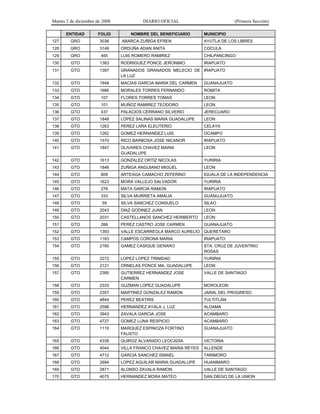 Martes 2 de diciembre de 2008            DIARIO OFICIAL                        (Primera Sección)

       ENTIDAD        FOLIO         NOMBRE DEL BENEFICIARIO       MUNICIPIO
127      GRO           3036     ABARCA ZUÑIGA EFREN               AYUTLA DE LOS LIBRES
128      GRO           3149     ORDUÑA ADAN ANITA                 COCULA
129      GRO            465     LUIS ROMERO RAMIREZ               CHILPANCINGO
130      GTO           1383     RODRIGUEZ PONCE JERONIMO          IRAPUATO
131      GTO           1397     GRANADOS GRANADOS MELECIO DE IRAPUATO
                                LA LUZ
132      GTO           1948     MACIAS GARCIA MARIA DEL CARMEN    GUANAJUATO
133      GTO           1686     MORALES TORRES FERNANDO           ROMITA
134      GTO            107     FLORES TORRES TOMAS               LEON
135      GTO            101     MUÑOZ RAMIREZ TEODORO             LEON
136      GTO            437     PALACIOS CERRANO SILVERIO         JERECUARO
137      GTO           1848     LOPEZ SALINAS MARIA GUADALUPE     LEON
138      GTO           1263     PEREZ LARA ELEUTERIO              CELAYA
139      GTO           1262     GOMEZ HERNANDEZ LUIS              OCAMPO
140      GTO           1570     RICO BARBOSA JOSE NICANOR         IRAPUATO
141      GTO           1847     OLIVARES CHAVEZ MARIA             LEON
                                GUADALUPE
142      GTO           1613     GONZALEZ ORTIZ NICOLAS            YURIRIA
143      GTO           1846     ZUÑIGA ANGUIANO MIGUEL            LEON
144      GTO            808     ARTEAGA CAMACHO ZEFERINO          IGUALA DE LA INDEPENDENCIA
145      GTO           1623     MORA VALLEJO SALVADOR             YURIRIA
146      GTO            276     MATA GARCIA RAMON                 IRAPUATO
147      GTO            333     SILVA MURRIETA AMALIA             GUANUJUATO
148      GTO            59      SILVA SANCHEZ CONSUELO            SILAO
149      GTO           2043     DIAZ GODINEZ JUAN                 LEON
150      GTO           2031     CASTELLANOS SANCHEZ HERIBERTO     LEON
151      GTO            266     PEREZ CASTRO JOSE CARMEN          GUANAJUATO
152      GTO           1393     VALLE ESCARREOLA MARCO AURELIO QUERETARO
153      GTO           1163     CAMPOS CORONA MARIA               IRAPUATO
154      GTO           2160     GAMEZ CASIQUE GENARO              STA. CRUZ DE JUVENTINO
                                                                  ROSAS
155      GTO           2272     LOPEZ LOPEZ TRINIDAD              YURIRIA
156      GTO           2121     ORNELAS PONCE MA. GUADALUPE       LEON
157      GTO           2385     GUTIERREZ HERNANDEZ JOSE          VALLE DE SANTIAGO
                                CARMEN
158      GTO           2333     GUZMAN LOPEZ GUADALUPE            MOROLEON
159      GTO           2357     MARTINEZ GONZALEZ RAMON           JARAL DEL PROGRESO
160      GTO           4844     PEREZ BEATRIS                     TULTITLAN
161      GTO           2596     HERNANDEZ AYALA J. LUZ            ALDAMA
162      GTO           3943     ZAVALA GARCIA JOSE                ACAMBARO
163      GTO           4727     GOMEZ LUNA RESPICIO               ACAMBARO
164      GTO           1110     MARQUEZ ESPINOZA FORTINO          GUANAJUATO
                                FAUSTO
165      GTO           4339     QUIROZ ALVARADO LEOCADIA          VICTORIA
166      GTO           4044     VILLA FRANCO CHAVEZ MARIA REYES   ALLENDE
167      GTO           4712     GARCIA SANCHEZ ISMAEL             TARIMORO
168      GTO           2694     LOPEZ AGUILAR MARIA GUADALUPE     HUANIMARO
169      GTO           2871     ALONSO ZAVALA RAMON               VALLE DE SANTIAGO
170      GTO           4075     HERNANDEZ MORA MATEO              SAN DIEGO DE LA UNION
 
