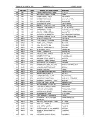 Martes 2 de diciembre de 2008            DIARIO OFICIAL                        (Primera Sección)

       ENTIDAD        FOLIO         NOMBRE DEL BENEFICIARIO      MUNICIPIO
309      MEX            568     ESPEJEL MORALES VICTORIANO       TEXCOCO
310      MEX            588     MORALES GUTIERREZ MARIA          LERMA
311      MEX           1197     LOPEZ VAZQUEZ AMELIA             TENANCINGO
312      MEX           1099     LOPEZ GARCIA MIGUEL              NEZAHUALCOYOTL
313      MEX           1191     CORTEZ LARA ADELA                JOQUICINGO
314      MEX            655     FLORES RUEDA IRENE               CHICOLOAPAN
315      MEX           1100     GONZALEZ GONZALEZ CELIA          ATLACOMULCO
316      MEX            397     RODRIGUEZ CORTEZ RAFAEL          NEZAHUALCOYOTL
317      MEX           4568     FERRER PEREZ MARIO               PANINDICUARO MICHOACAN
318      MEX            602     MORENO PEREZ ANGELINA            NAUCALPAN
319      MEX           1225     CAVALLERO REYES ESTELA           SAN FELIPE DEL PROGRESO
320      MEX           3840     TORRES AGUILAR SALVADOR          COENEO, MICHOACAN
321     MICH            381     VELAZCO TORRES LUIS              TINGUINDIN
322     MICH            188     TADEO GONZALEZ EUSEBIA           URUAPAN
323     MICH            478     PULIDO ZAVALA AUDELINA           ZINAPARO
324     MICH            910     ARIAS GARCIA RAFAEL              HUANIQUEO
325     MICH            995     CISNEROS ARRES VICENTE           MORELIA
326     MICH           4527     MEZA RAMOS JESUS                 PURUANDIRO
327     MICH           3976     ALVAREZ TORRES ELIA              PURUANDIRO
328     MICH           4459     GONZALEZ PEÑA ANGELA             EL ROSARIO
329     MICH           3996     LOPEZ TAPIA RAFAEL               PANINDICUARO
330     MICH           4600     MADRIGAL ESPINO ALBERTO          MORELOS
331     MICH           1759     RODRIGUEZ TINOCO MANUEL          YURIRIA
332     MICH           2919     MORALES GALVAN LEOBARDO          URUAPAN
333     MICH           3742     LOPEZ RODRIGUEZ GUADALUPE        JOSE SIXTOS VERDUZCO
334     MICH           4087     CORIA BEDOLLA PRUDENCIO          ZAMORA
335     MICH           2891     HEREDIA AVILA LUIS               CHARO
336     MICH           4281     MENDOZA MARTINEZ ANTONIO         ANGAMACUTIRO
337     MICH           4534     JIMENEZ ARROYO RAQUEL            PENJAMO
338     MICH           2542     BARRERA SANCHEZ ALVINA           ZINAPECUARO
339     MICH           3726     CAMPOS ESPINOZA RAMON            JOSE SIXTO VERDUZCO
340     MICH           3324     DOMINGUEZ DOMINGUEZ PEDRO        MORELIA
341     MICH           4589     CASTILLO ALVARADO ELVIA          ANGAMACUTIRO
342     MICH           3603     MAGAÑA BERNAL GUADALUPE          PURUANDIRO
343     MICH           4380     SANCHEZ IZQUIERDO GABRIEL        PURUANDIRO
344     MICH           4440     VACA CACHU FRANCISCO             PURISIMA DEL RINCON
345     MICH           4466     LOPEZ CHAVEZ GENARO              PANINDICUARO
346     MICH           2388     MENDOZA AYALA JOSE               PATZCUARO
347     MICH           3207     TAPIA HERNANDEZ MARIA RITA       CHARO
348     MICH           2431     ELIZARRARAZ MAGDALENO MA.        ALVARO OBREGON
                                GUADALUPE
349     MICH           1201     ZENDEJAS OSEGUEDA SOCORRO        VILLAMAR
350     MICH           1366     URIBE VEGA DOMITILA              MARAVATIO
351     MICH           3819     CANO GOMEZ RAFAELA               PARACHO
352     MICH           1321     LOPEZ AVILA MA. DE LOS ANGELES   MORELIA
353     MICH           3029     ALCANTAR ALANIZ MARIA DEL        CONTEPEC
                                CARMEN
354     MICH           4569     RODRIGUEZ AGUILAR ADRIAN         HUANIQUEO
 